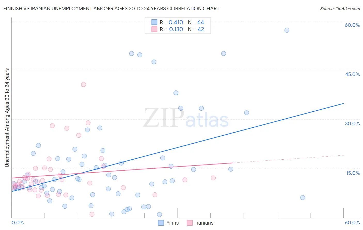 Finnish vs Iranian Unemployment Among Ages 20 to 24 years