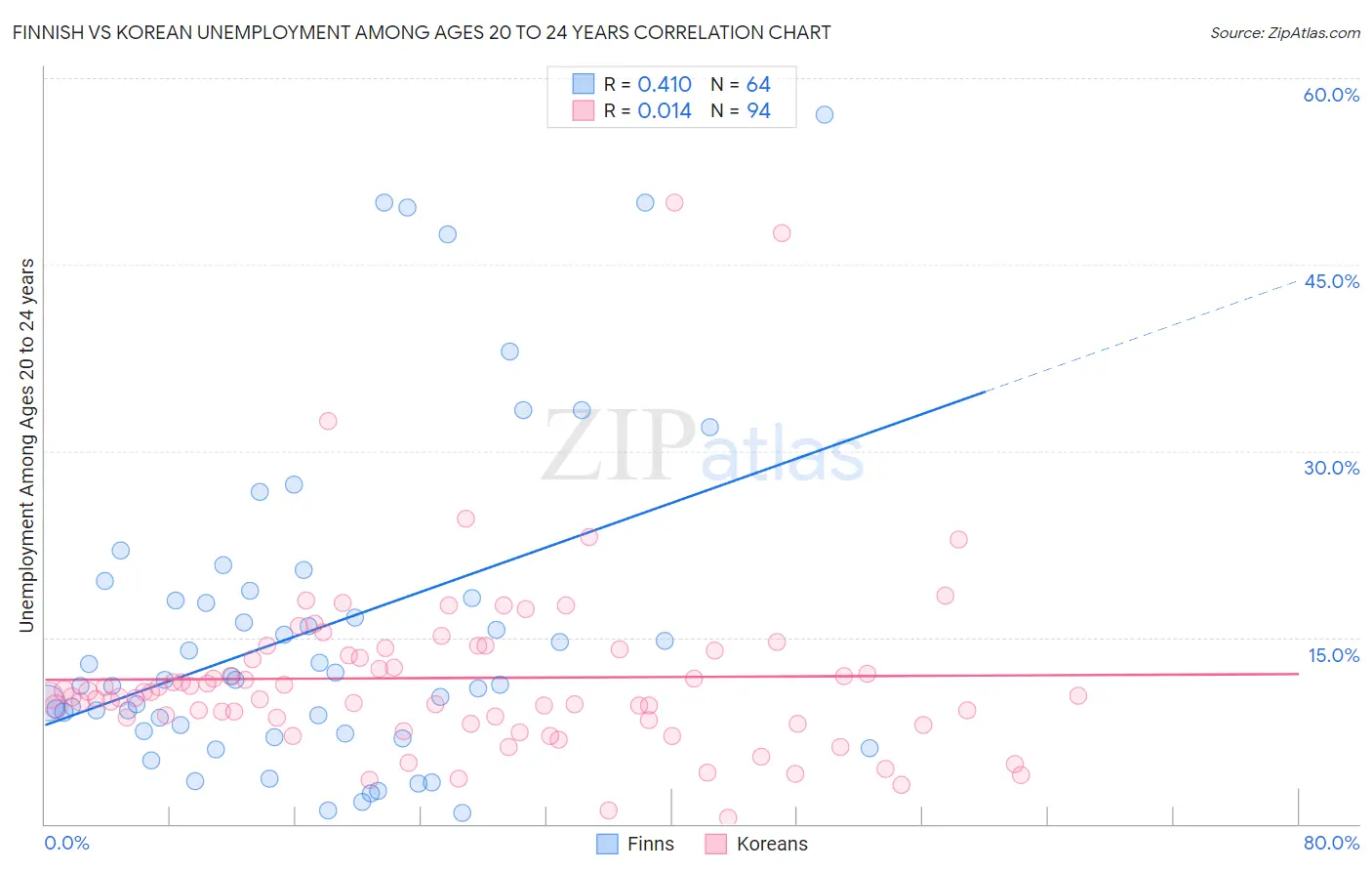 Finnish vs Korean Unemployment Among Ages 20 to 24 years