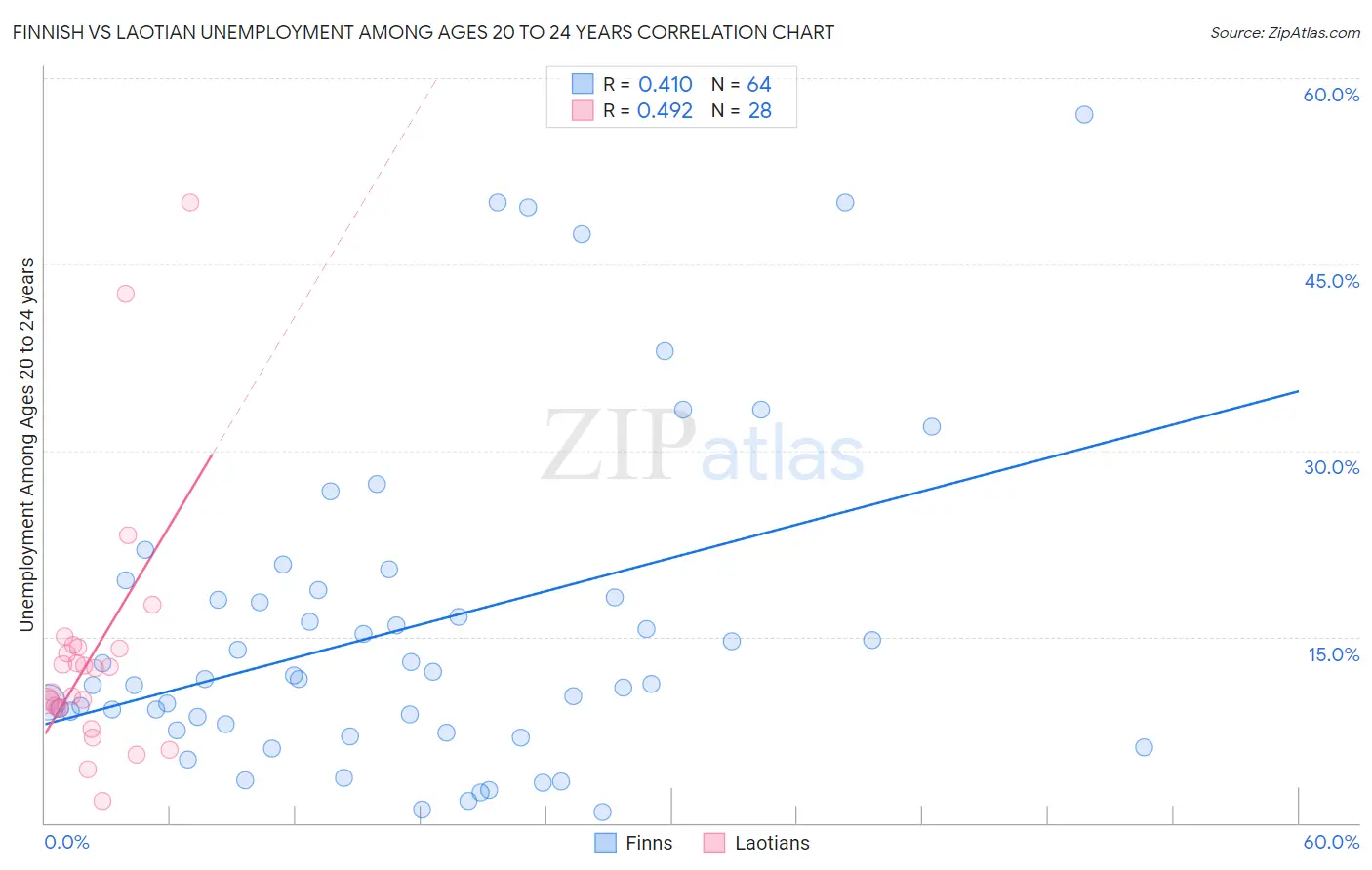 Finnish vs Laotian Unemployment Among Ages 20 to 24 years