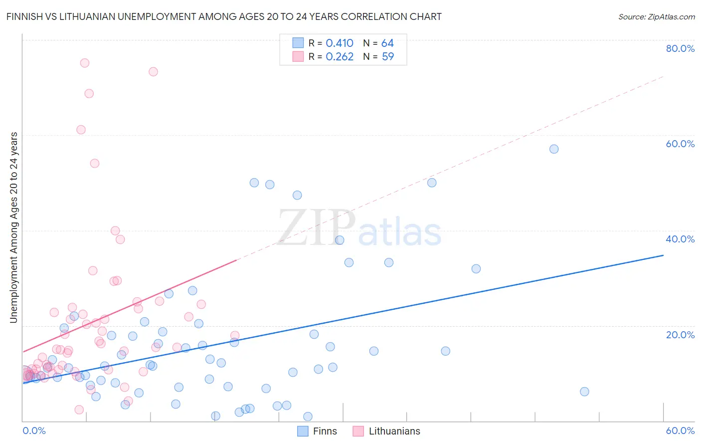 Finnish vs Lithuanian Unemployment Among Ages 20 to 24 years