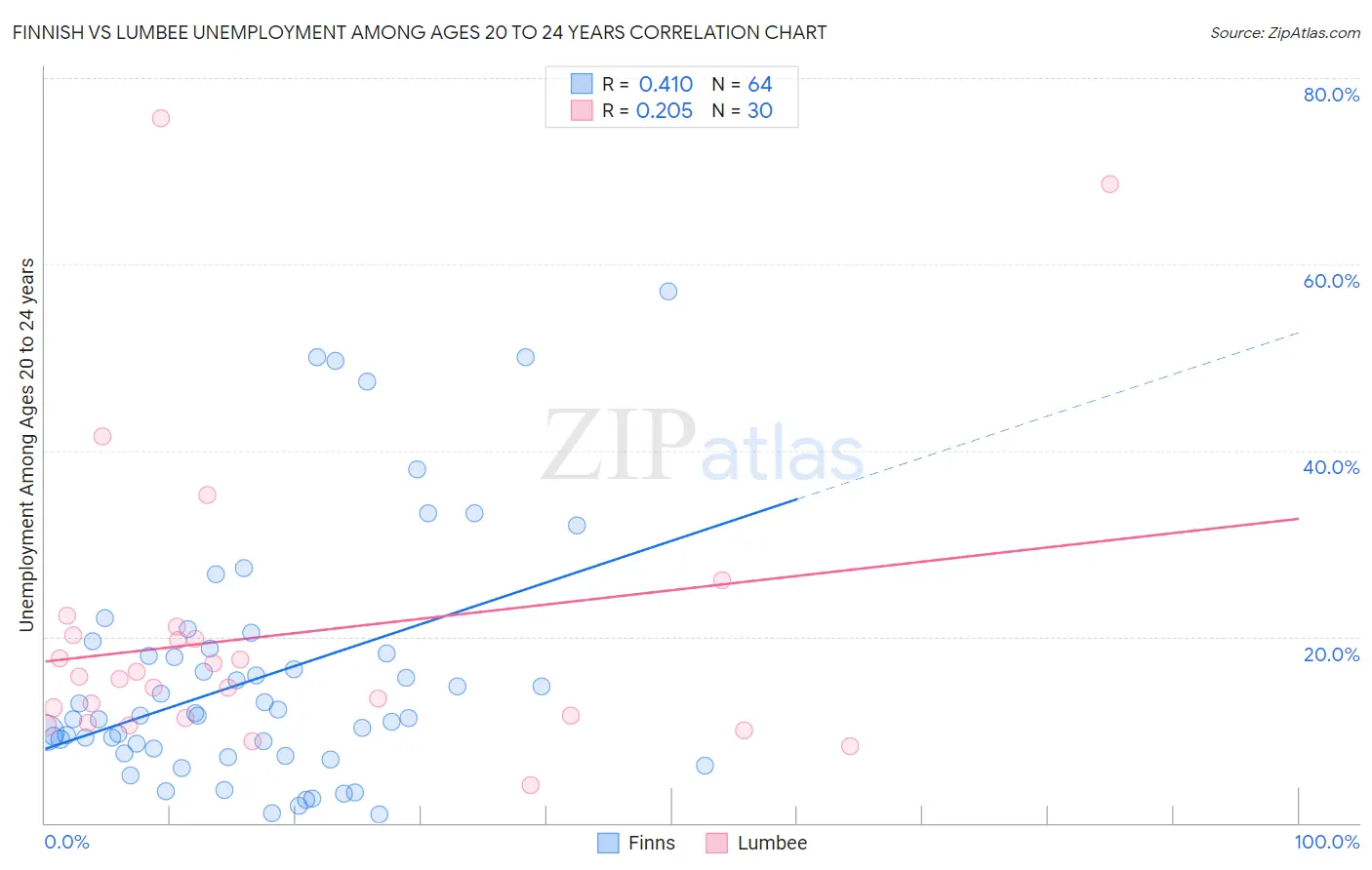 Finnish vs Lumbee Unemployment Among Ages 20 to 24 years
