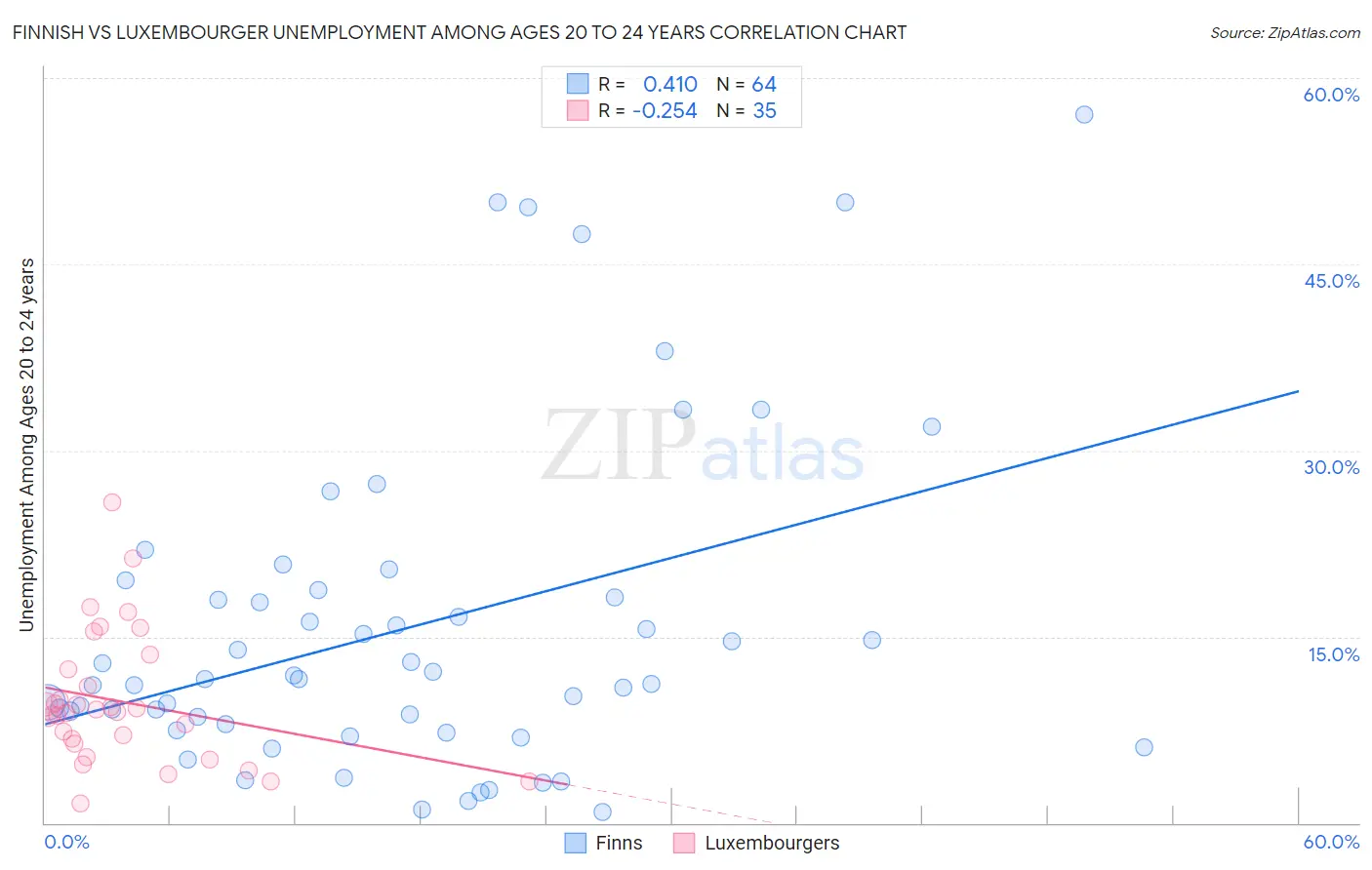 Finnish vs Luxembourger Unemployment Among Ages 20 to 24 years