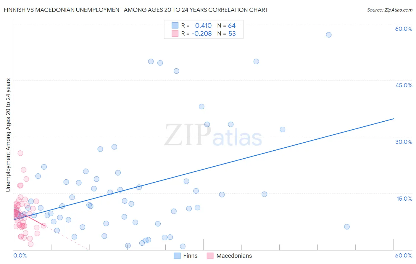 Finnish vs Macedonian Unemployment Among Ages 20 to 24 years