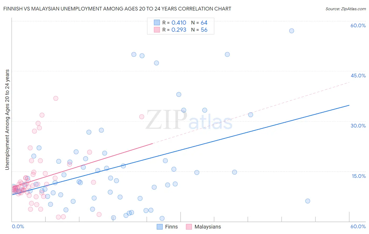 Finnish vs Malaysian Unemployment Among Ages 20 to 24 years