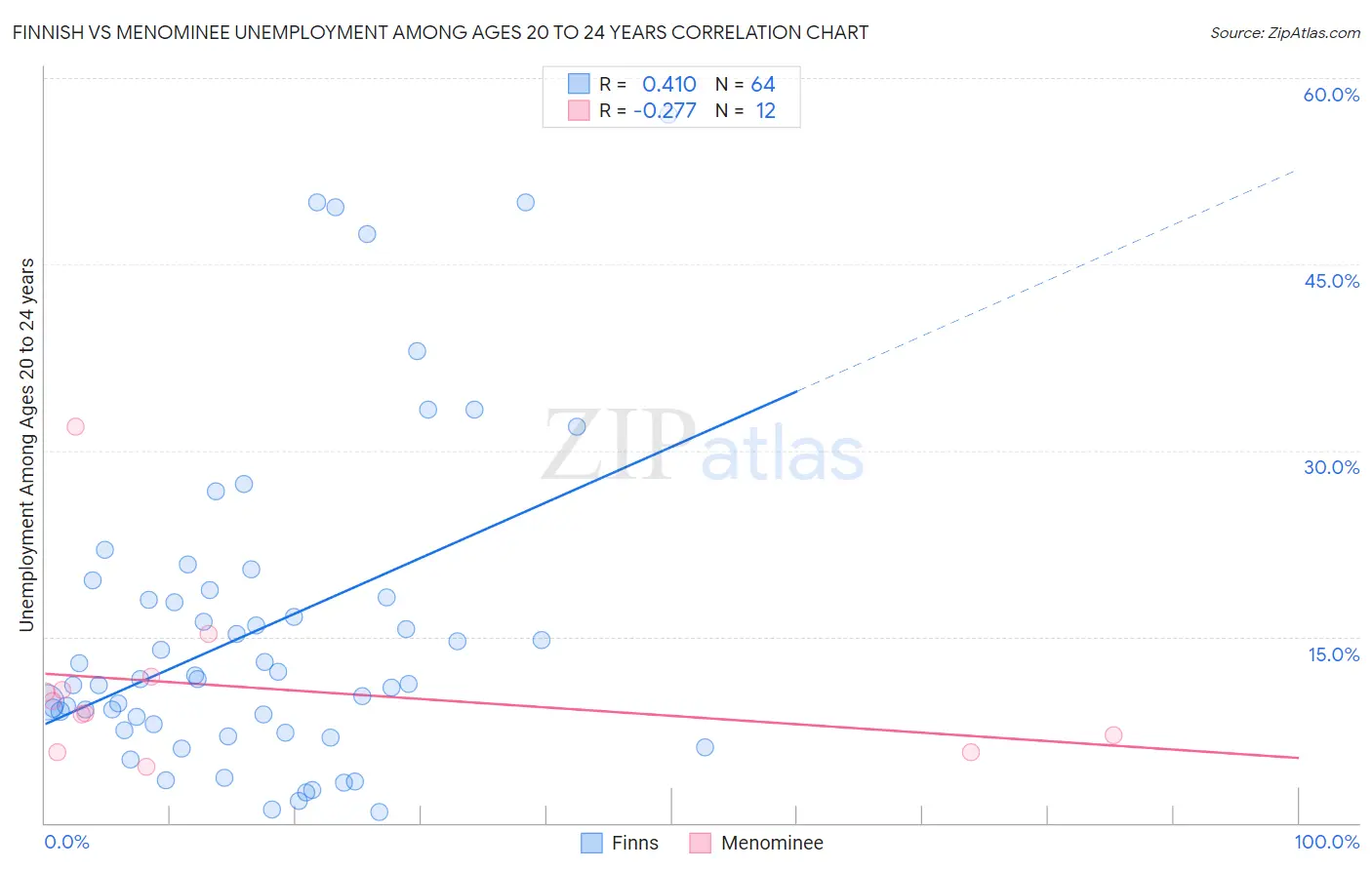 Finnish vs Menominee Unemployment Among Ages 20 to 24 years