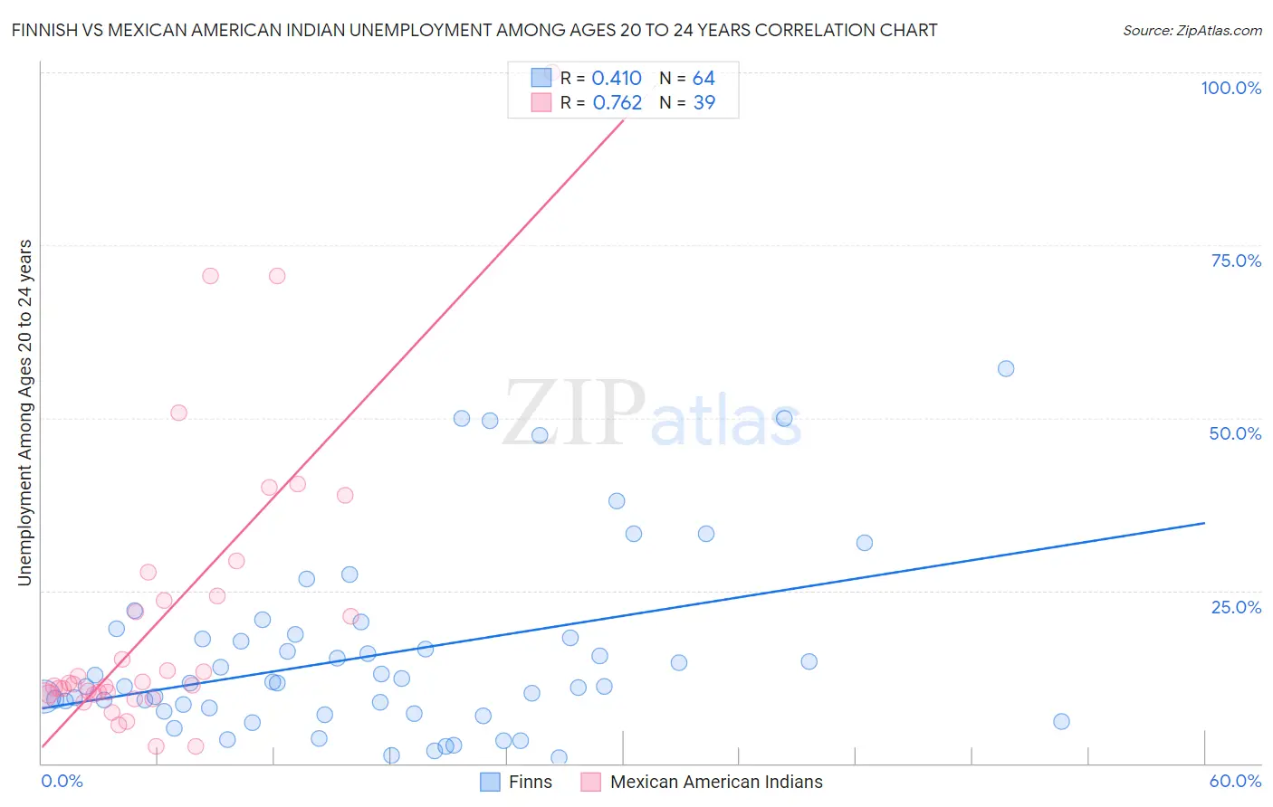 Finnish vs Mexican American Indian Unemployment Among Ages 20 to 24 years