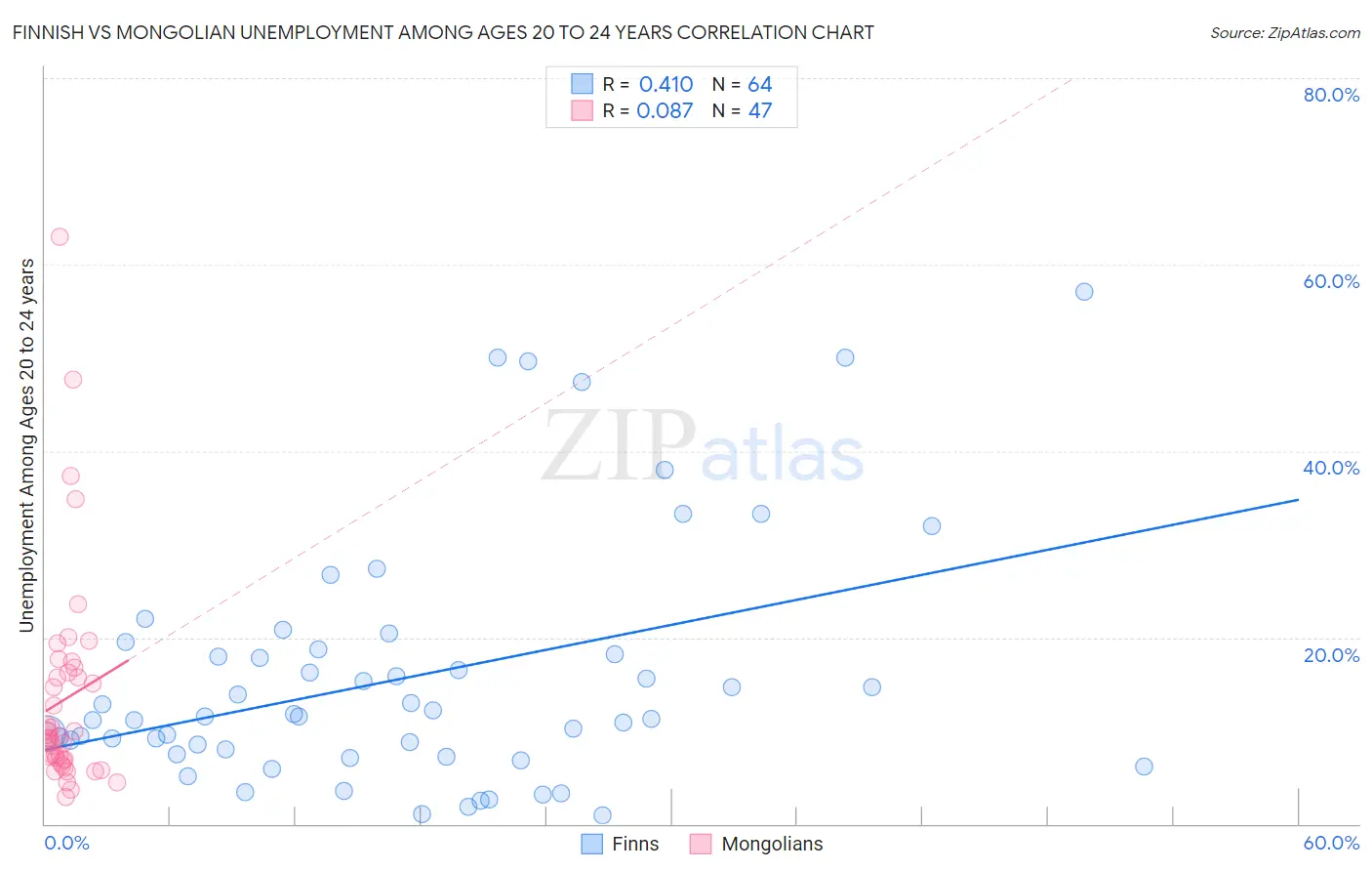 Finnish vs Mongolian Unemployment Among Ages 20 to 24 years