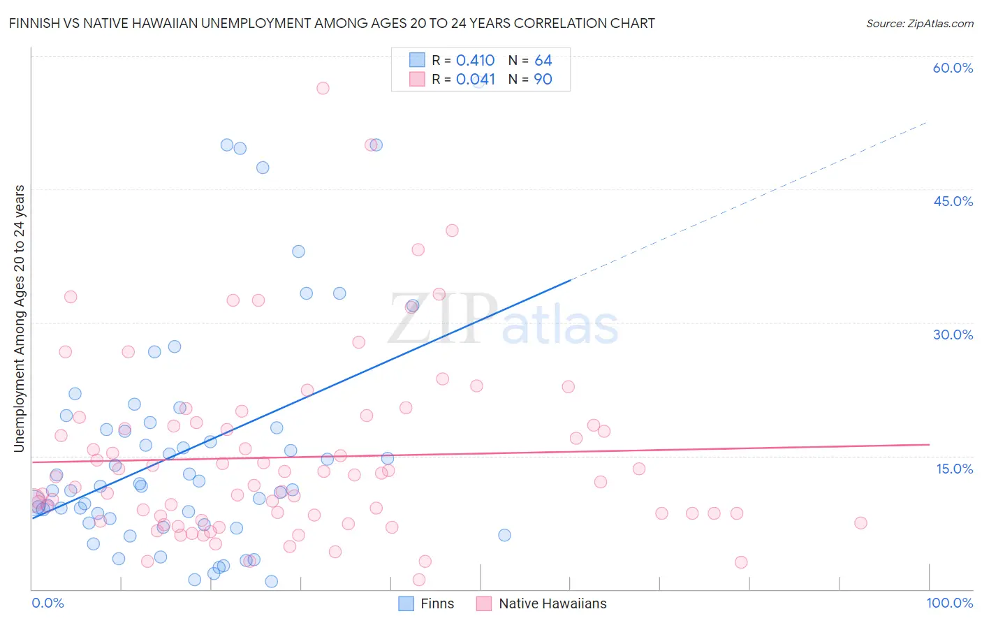 Finnish vs Native Hawaiian Unemployment Among Ages 20 to 24 years