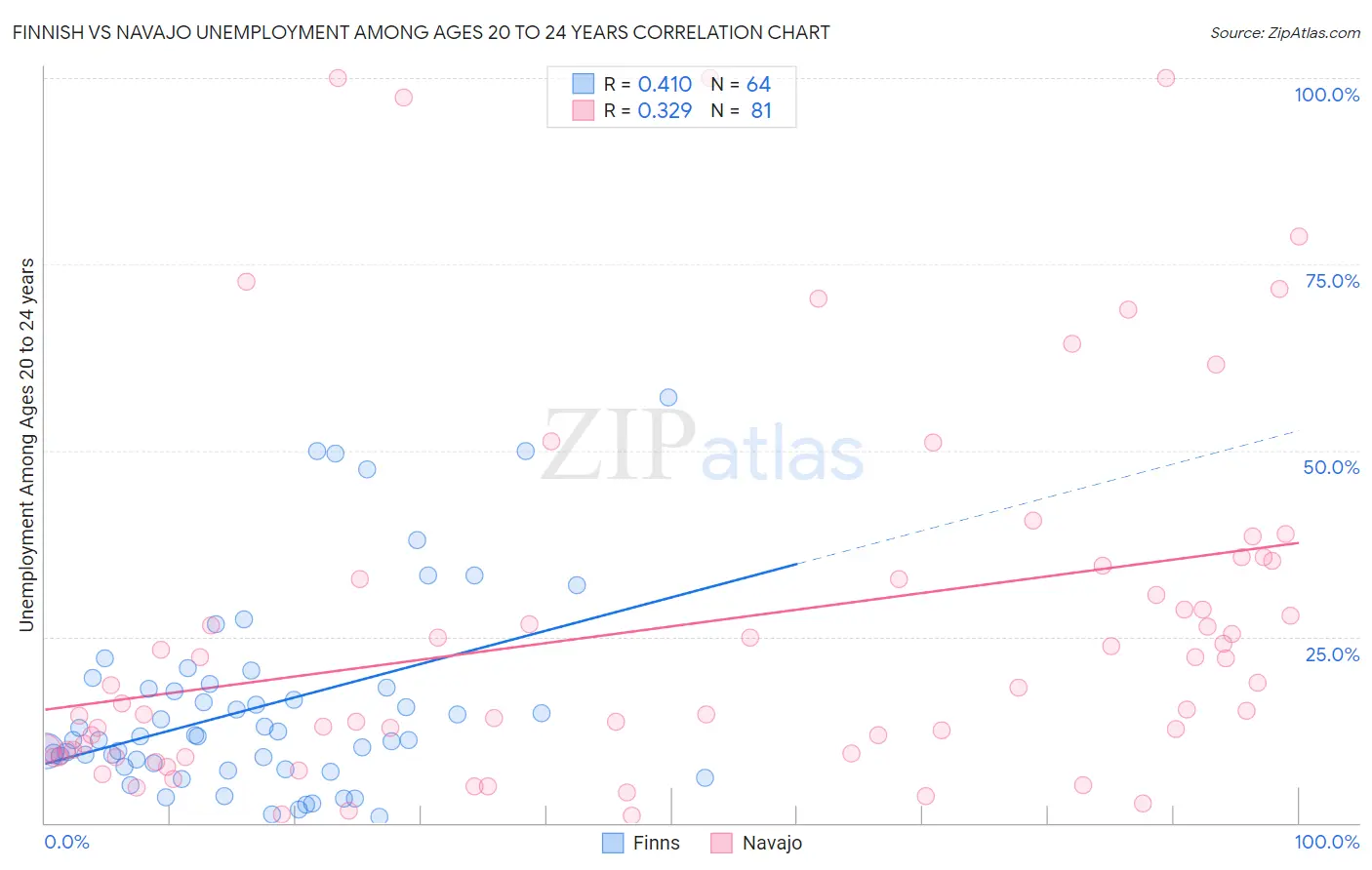 Finnish vs Navajo Unemployment Among Ages 20 to 24 years