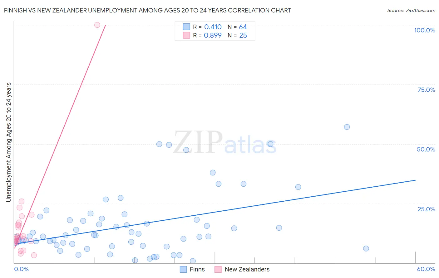 Finnish vs New Zealander Unemployment Among Ages 20 to 24 years