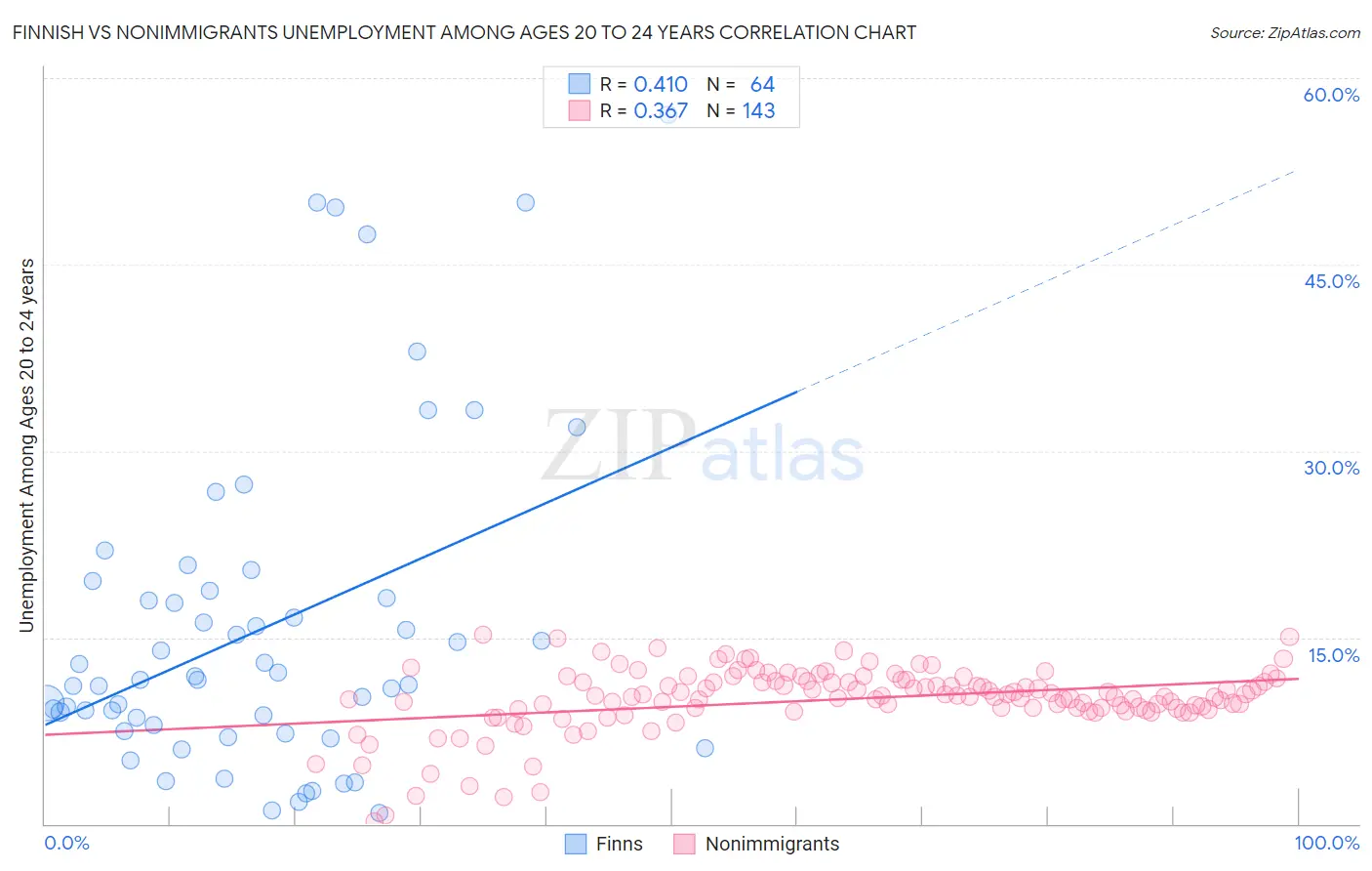 Finnish vs Nonimmigrants Unemployment Among Ages 20 to 24 years
