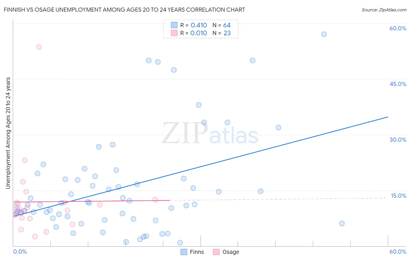Finnish vs Osage Unemployment Among Ages 20 to 24 years