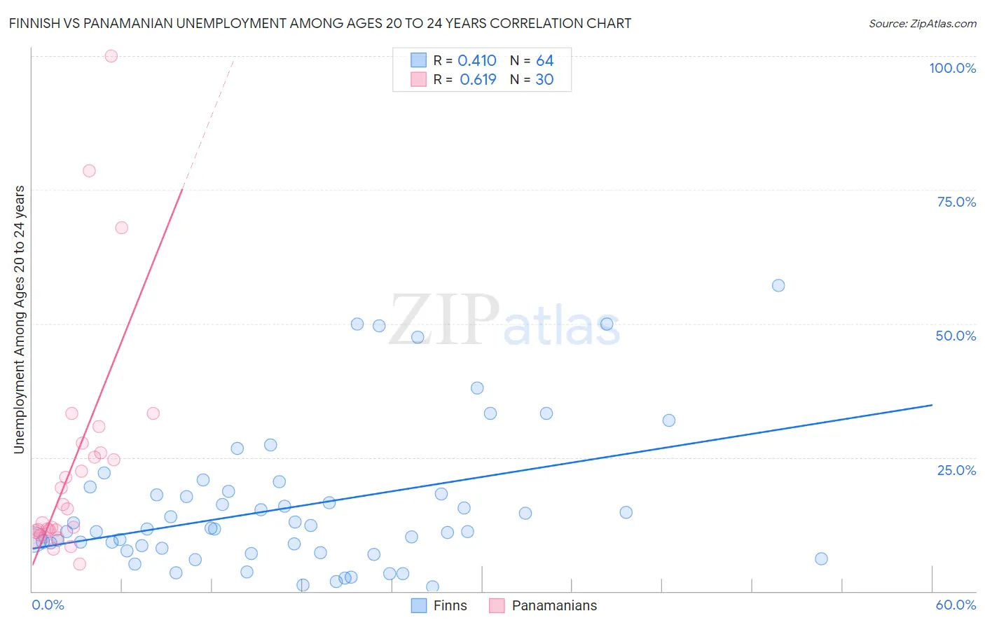 Finnish vs Panamanian Unemployment Among Ages 20 to 24 years