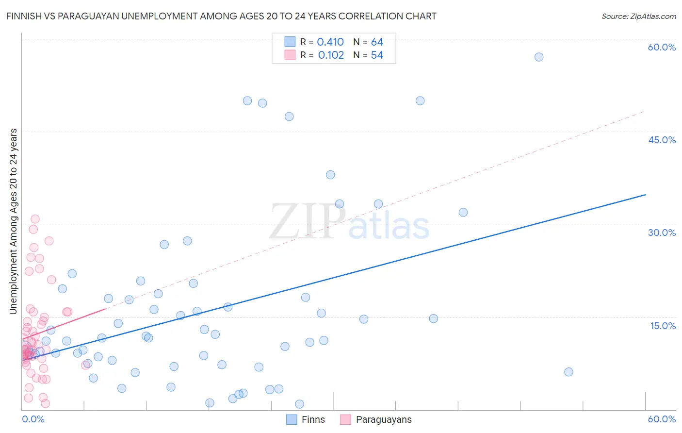 Finnish vs Paraguayan Unemployment Among Ages 20 to 24 years