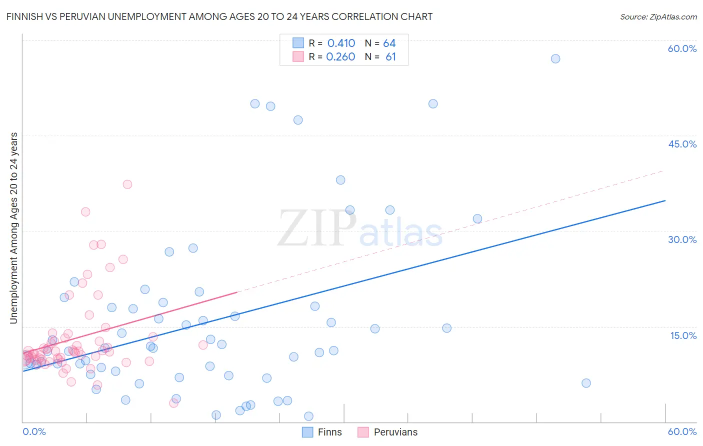 Finnish vs Peruvian Unemployment Among Ages 20 to 24 years