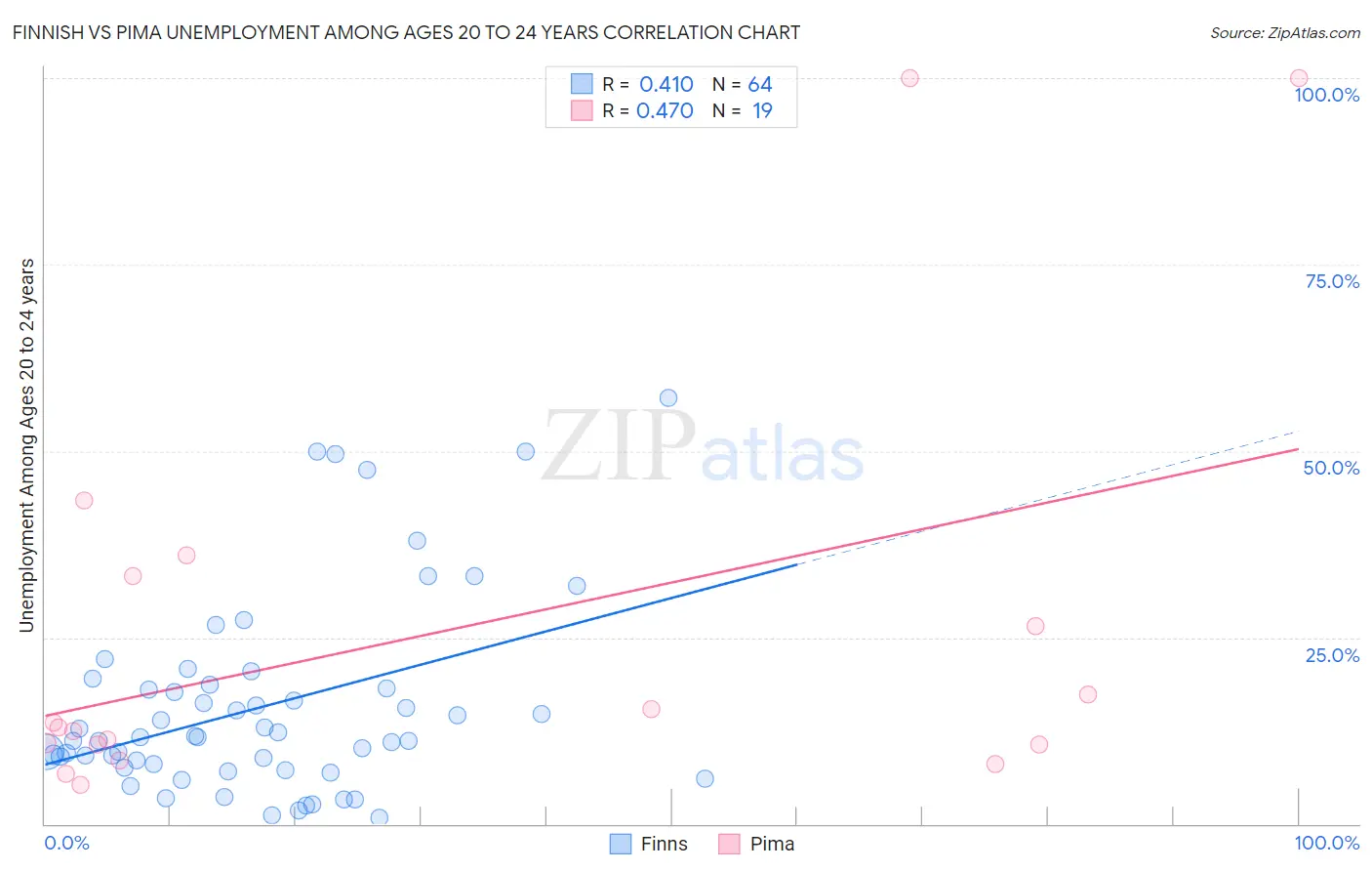 Finnish vs Pima Unemployment Among Ages 20 to 24 years