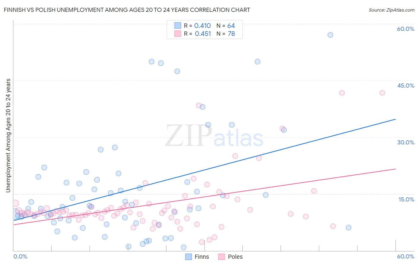 Finnish vs Polish Unemployment Among Ages 20 to 24 years