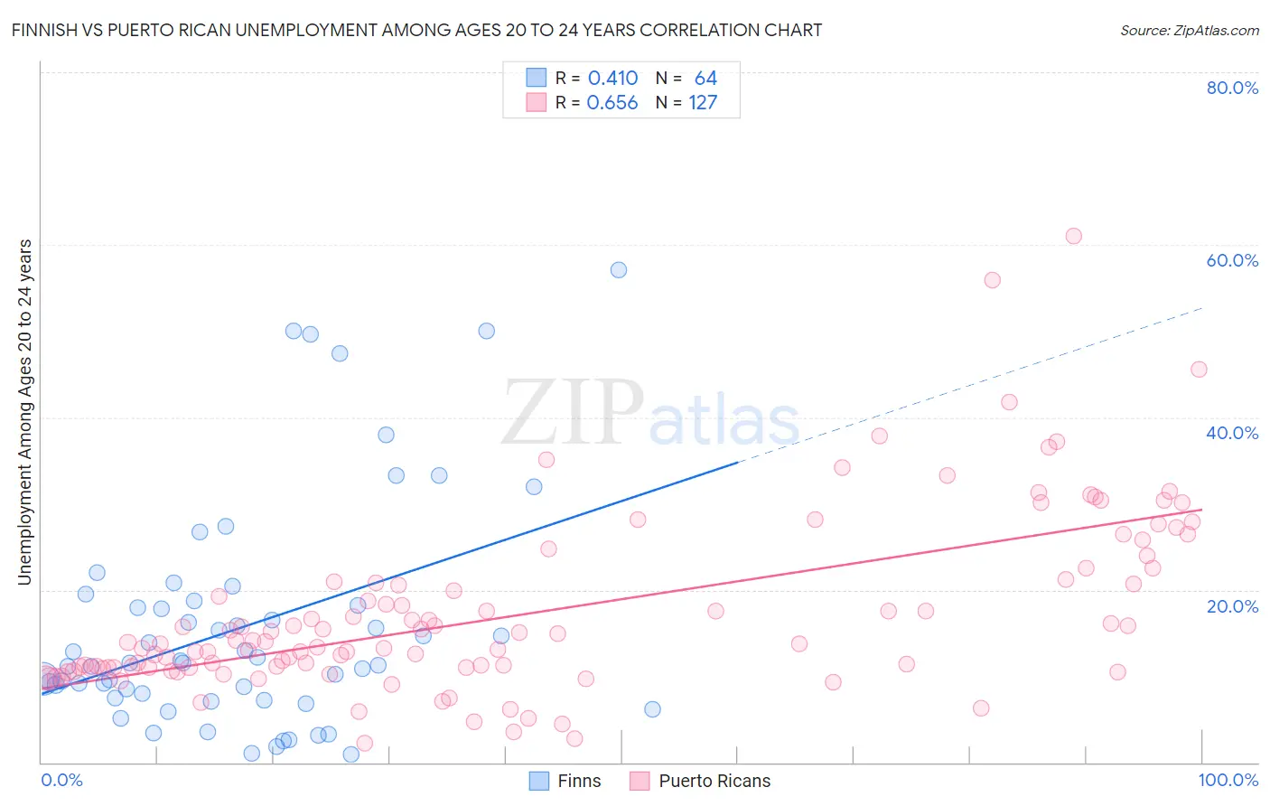 Finnish vs Puerto Rican Unemployment Among Ages 20 to 24 years