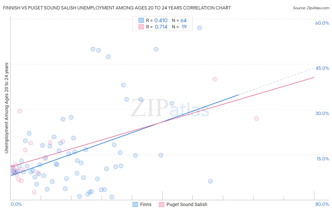 Finnish vs Puget Sound Salish Unemployment Among Ages 20 to 24 years
