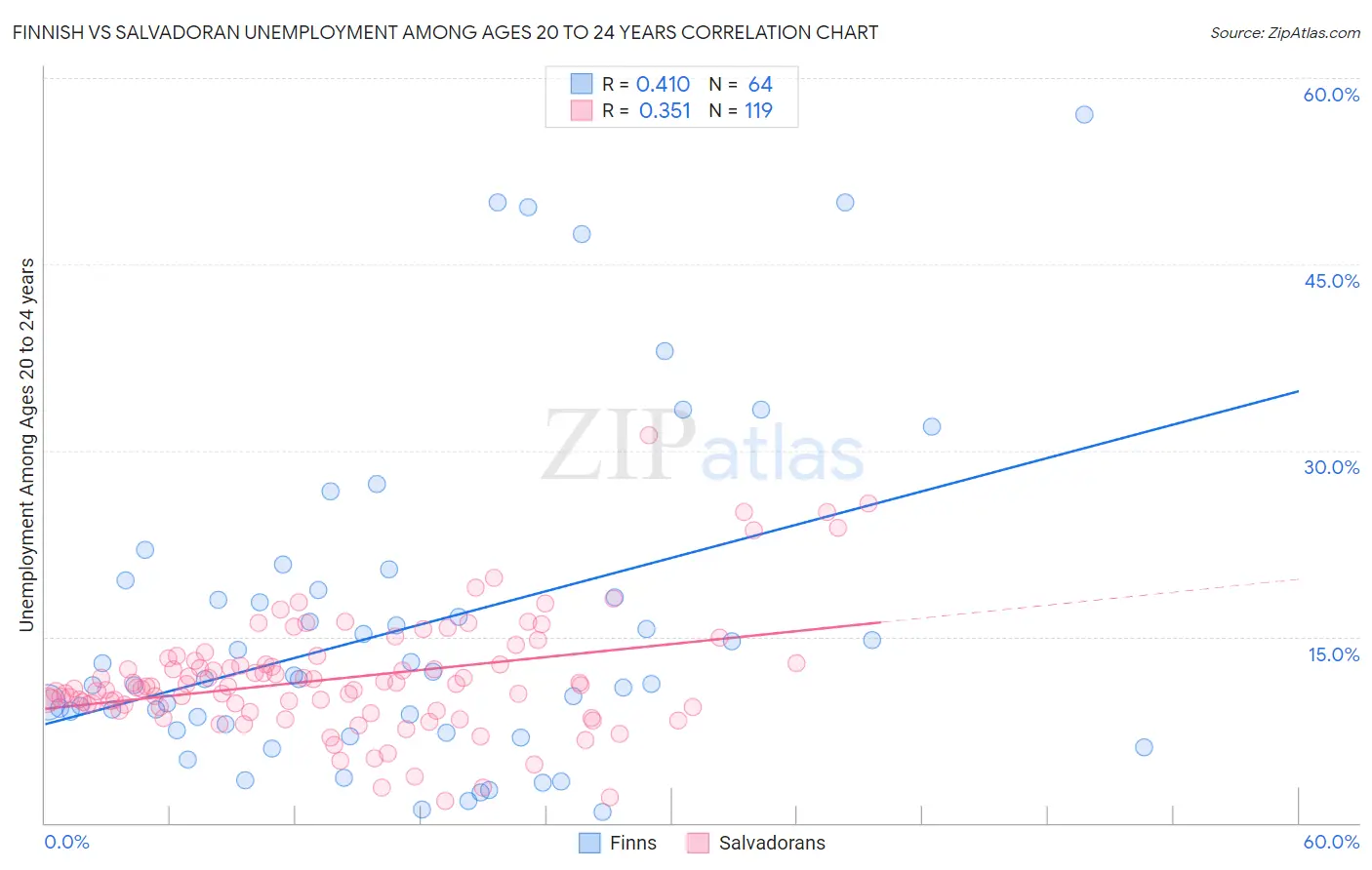 Finnish vs Salvadoran Unemployment Among Ages 20 to 24 years
