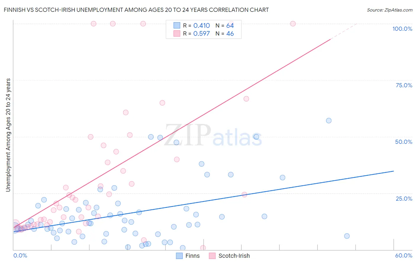 Finnish vs Scotch-Irish Unemployment Among Ages 20 to 24 years