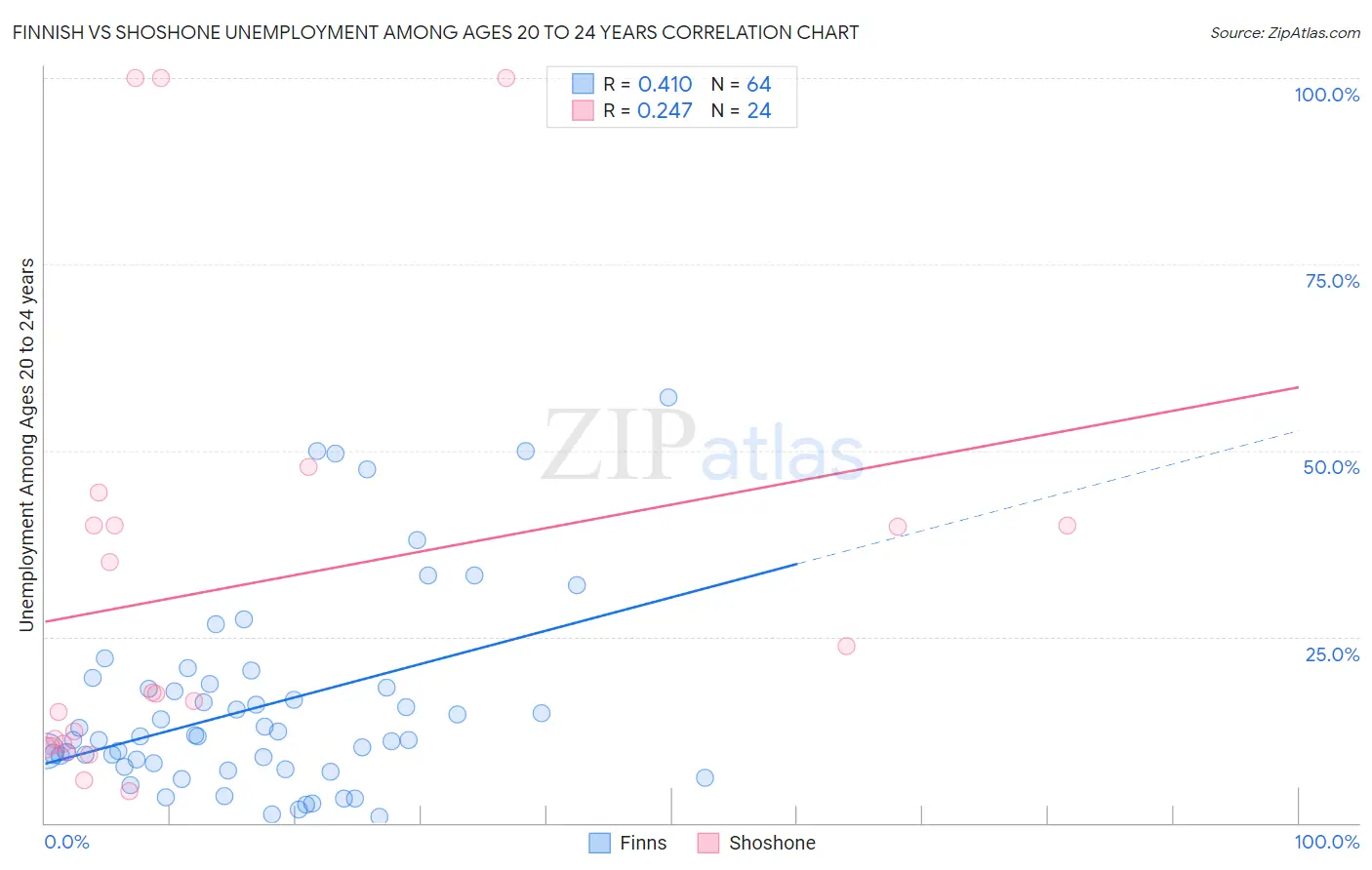 Finnish vs Shoshone Unemployment Among Ages 20 to 24 years
