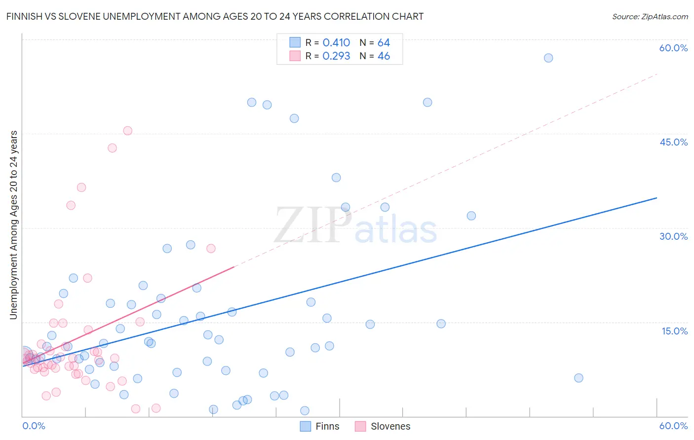 Finnish vs Slovene Unemployment Among Ages 20 to 24 years