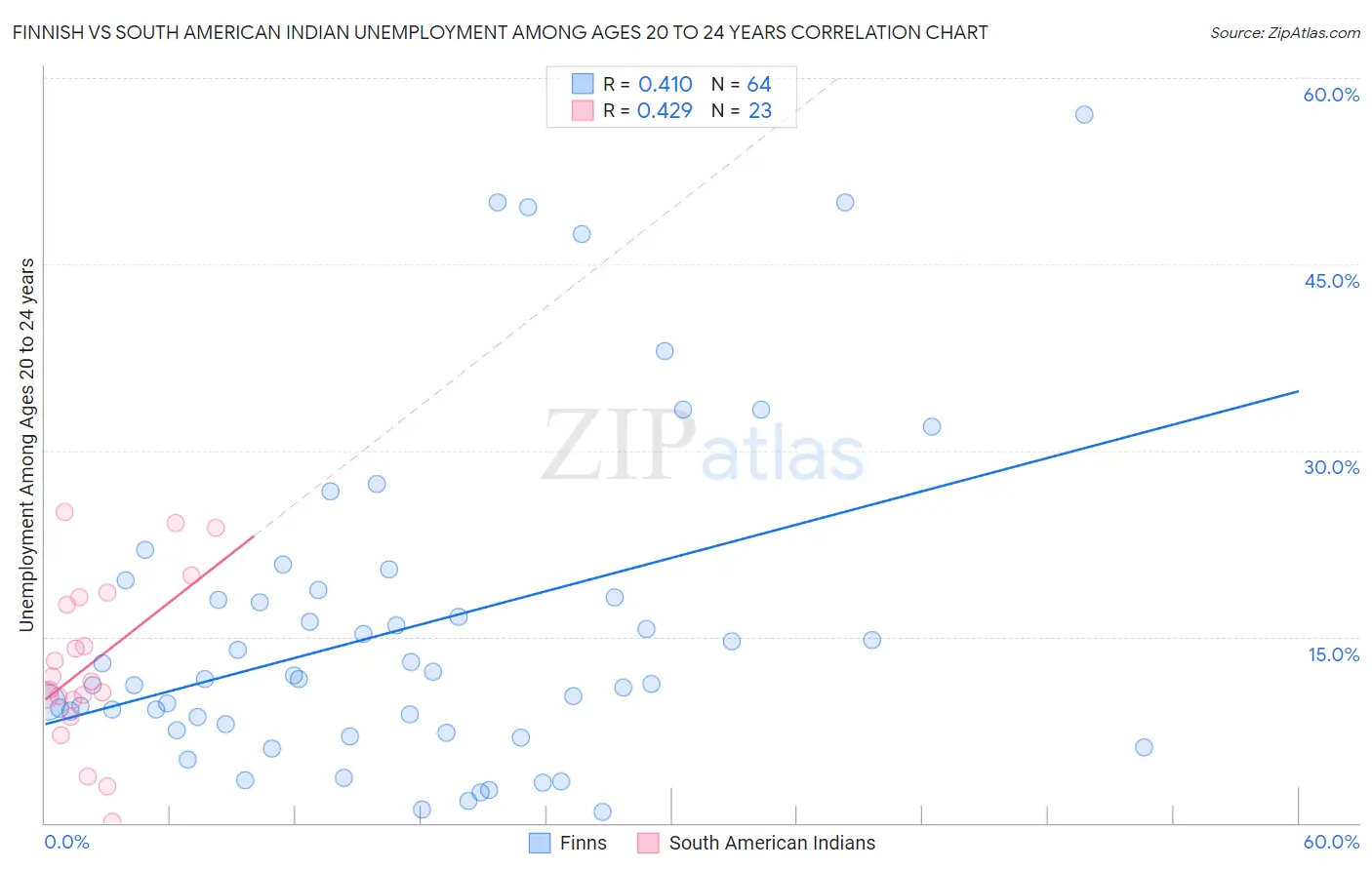Finnish vs South American Indian Unemployment Among Ages 20 to 24 years