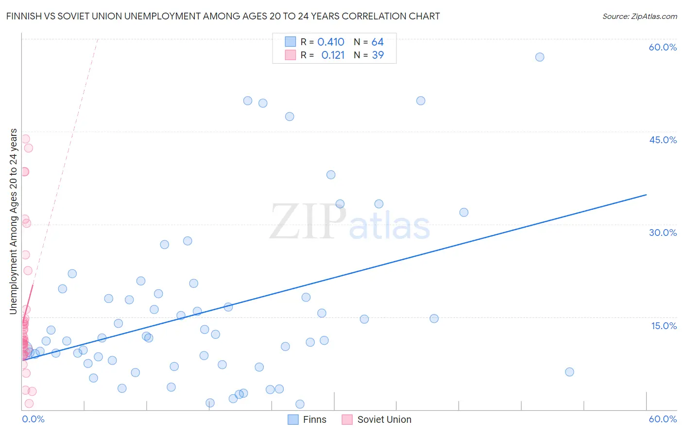 Finnish vs Soviet Union Unemployment Among Ages 20 to 24 years