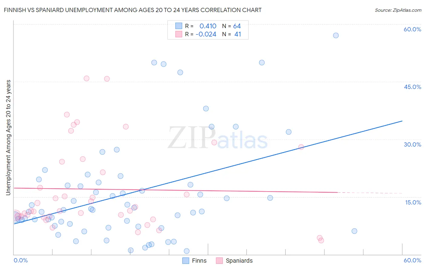 Finnish vs Spaniard Unemployment Among Ages 20 to 24 years