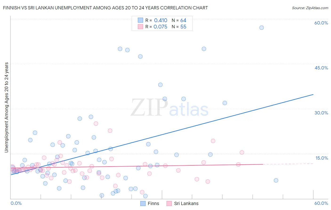 Finnish vs Sri Lankan Unemployment Among Ages 20 to 24 years