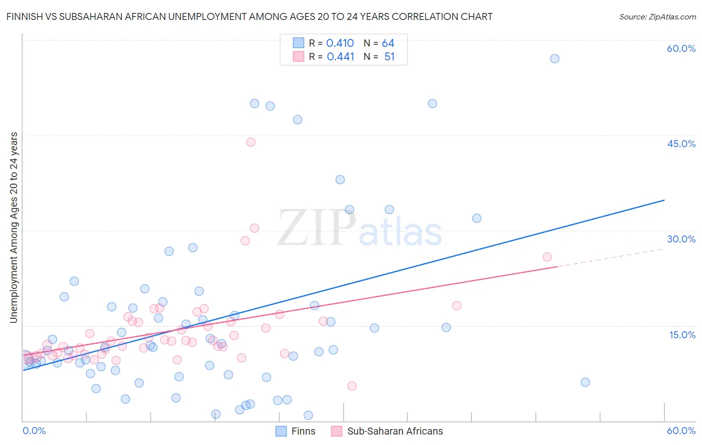 Finnish vs Subsaharan African Unemployment Among Ages 20 to 24 years
