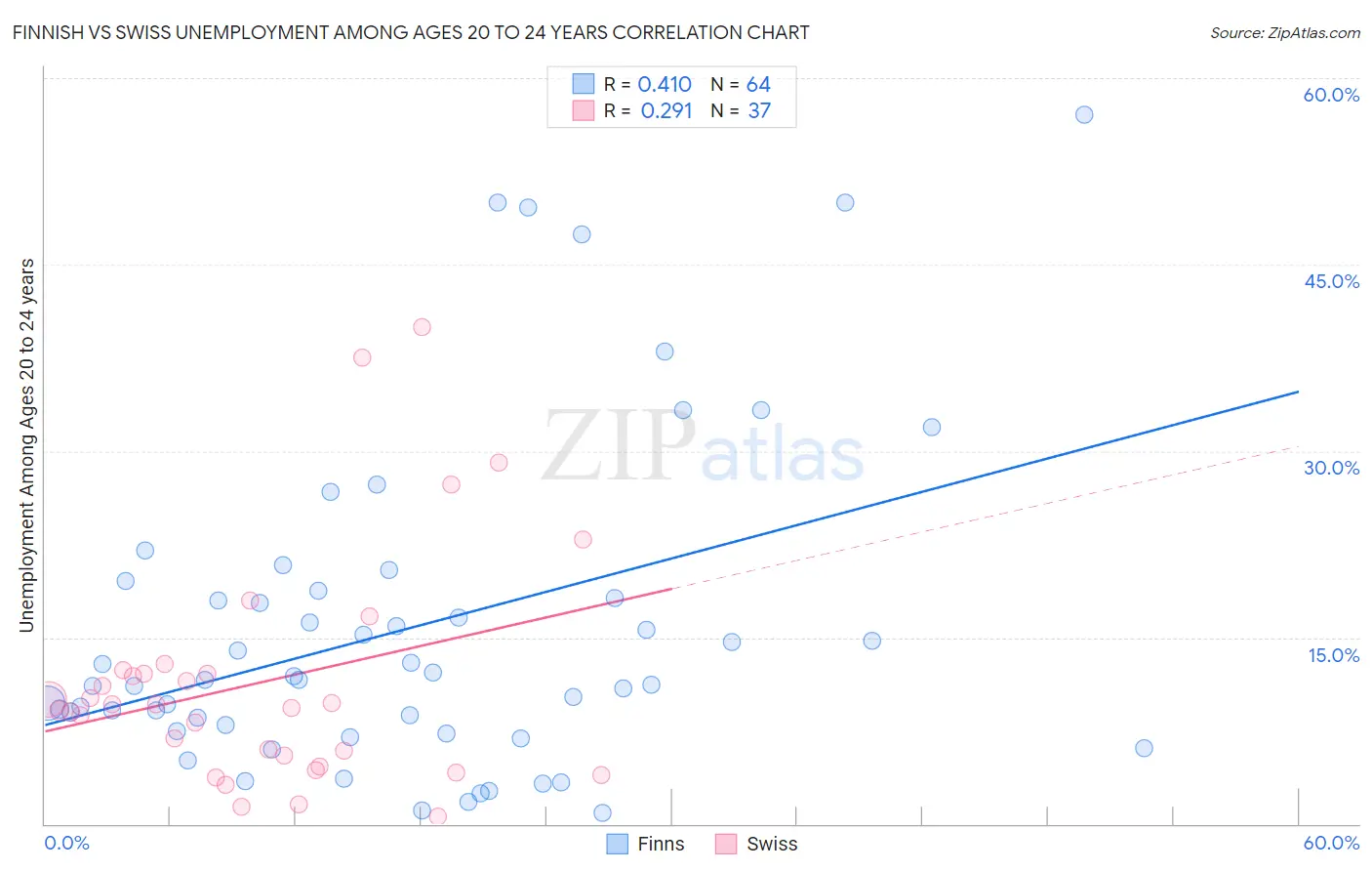 Finnish vs Swiss Unemployment Among Ages 20 to 24 years