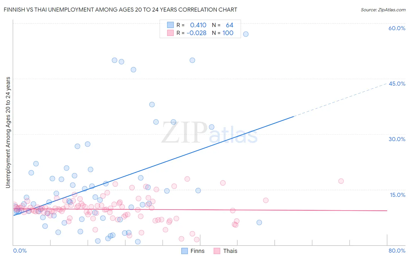 Finnish vs Thai Unemployment Among Ages 20 to 24 years