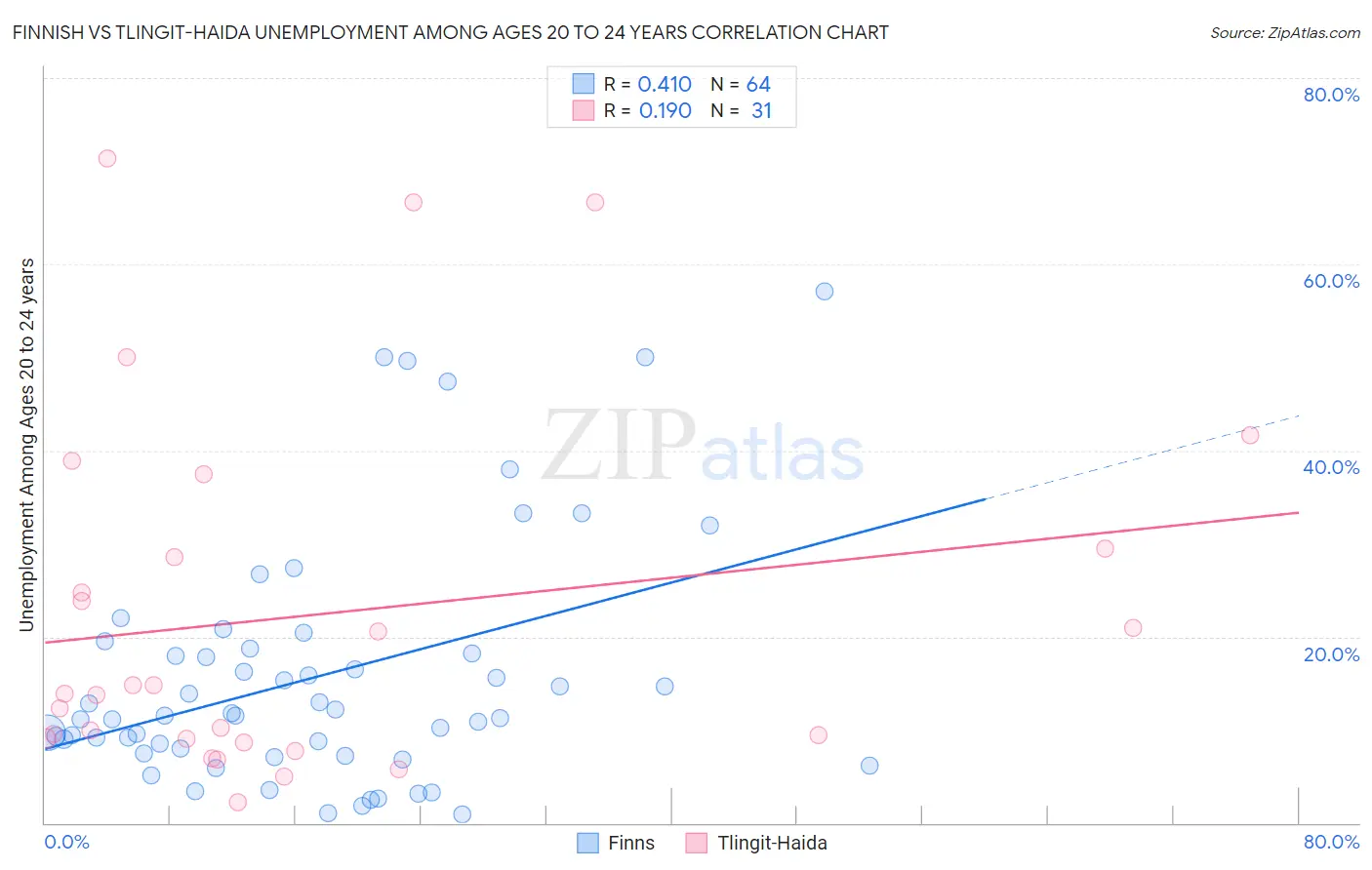 Finnish vs Tlingit-Haida Unemployment Among Ages 20 to 24 years