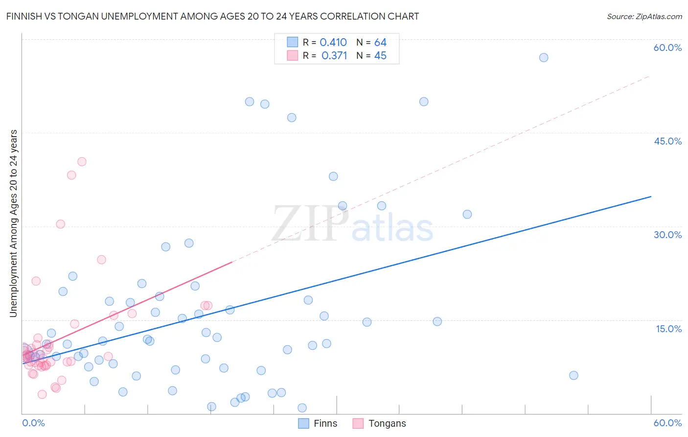 Finnish vs Tongan Unemployment Among Ages 20 to 24 years