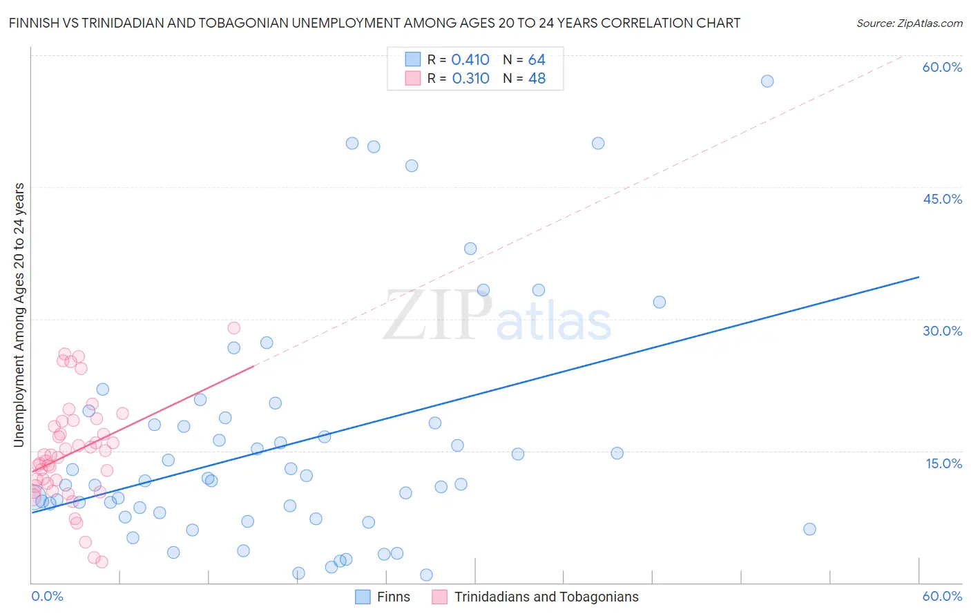 Finnish vs Trinidadian and Tobagonian Unemployment Among Ages 20 to 24 years