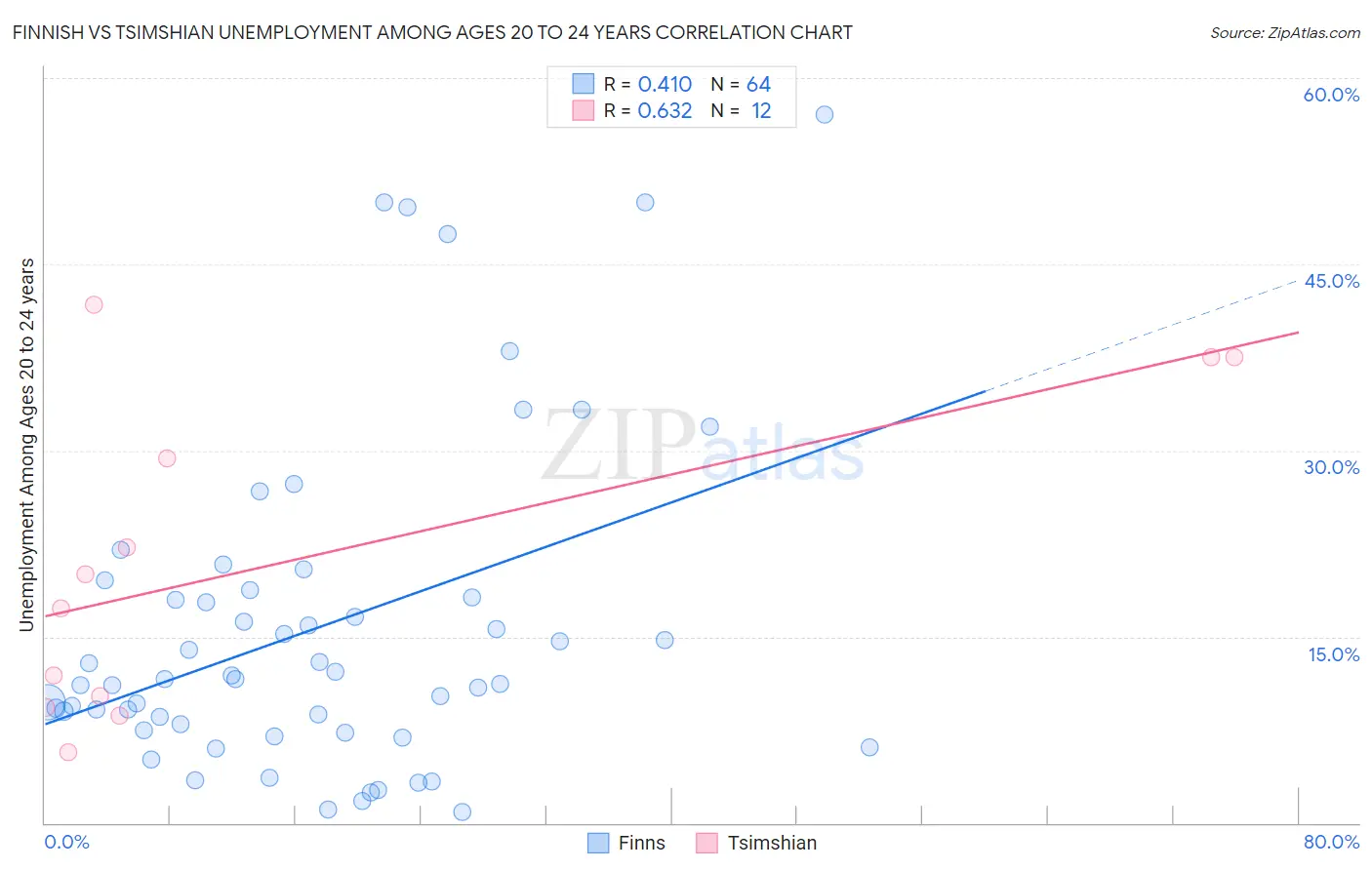 Finnish vs Tsimshian Unemployment Among Ages 20 to 24 years