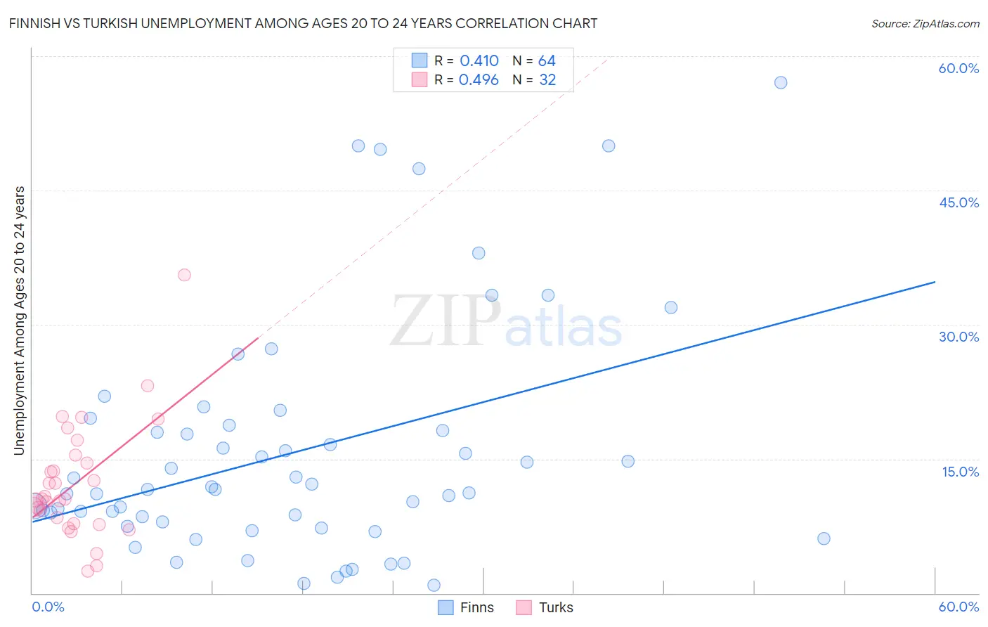 Finnish vs Turkish Unemployment Among Ages 20 to 24 years