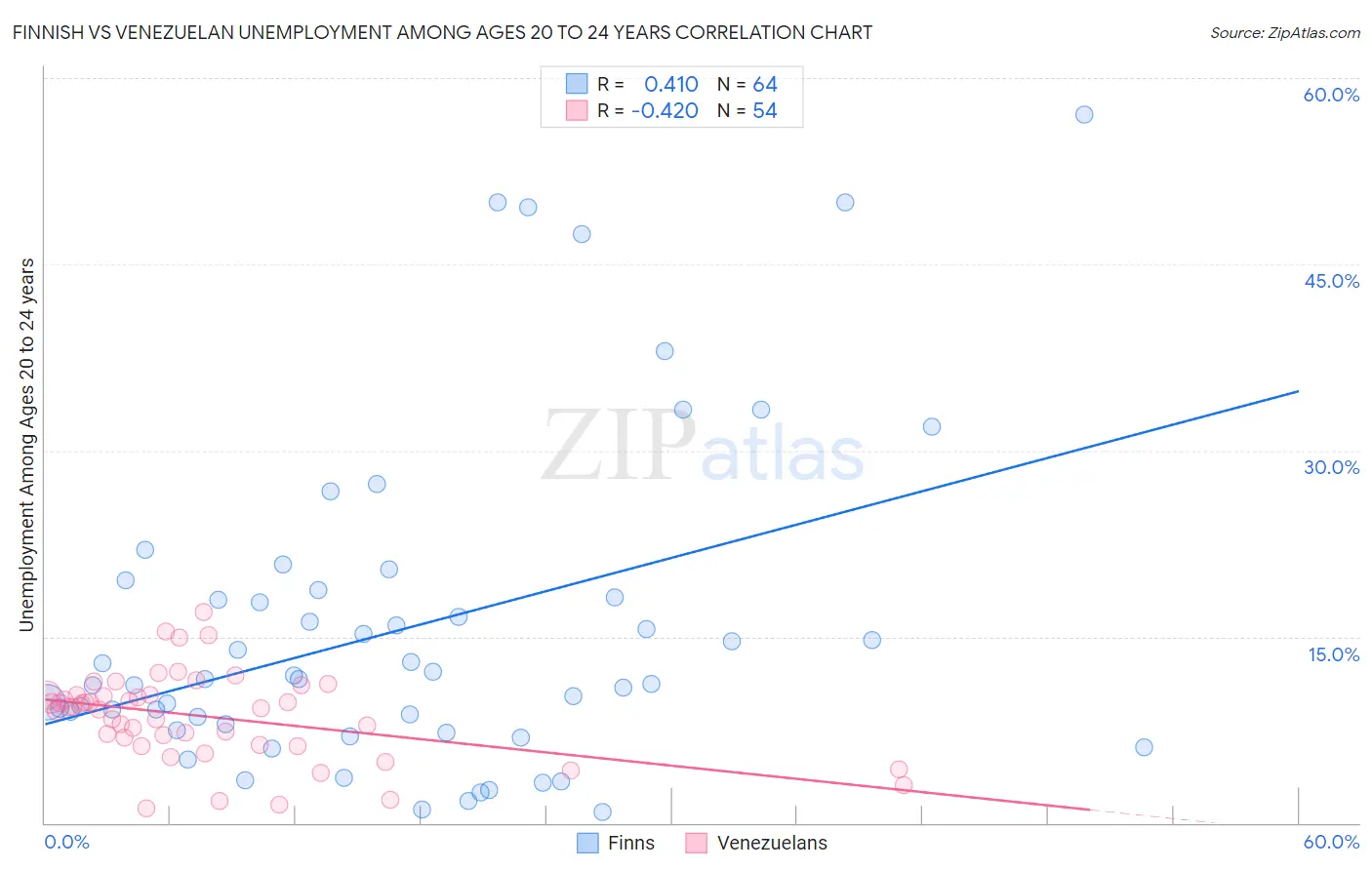 Finnish vs Venezuelan Unemployment Among Ages 20 to 24 years