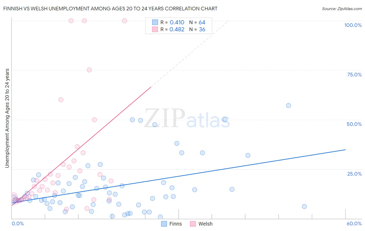Finnish vs Welsh Unemployment Among Ages 20 to 24 years