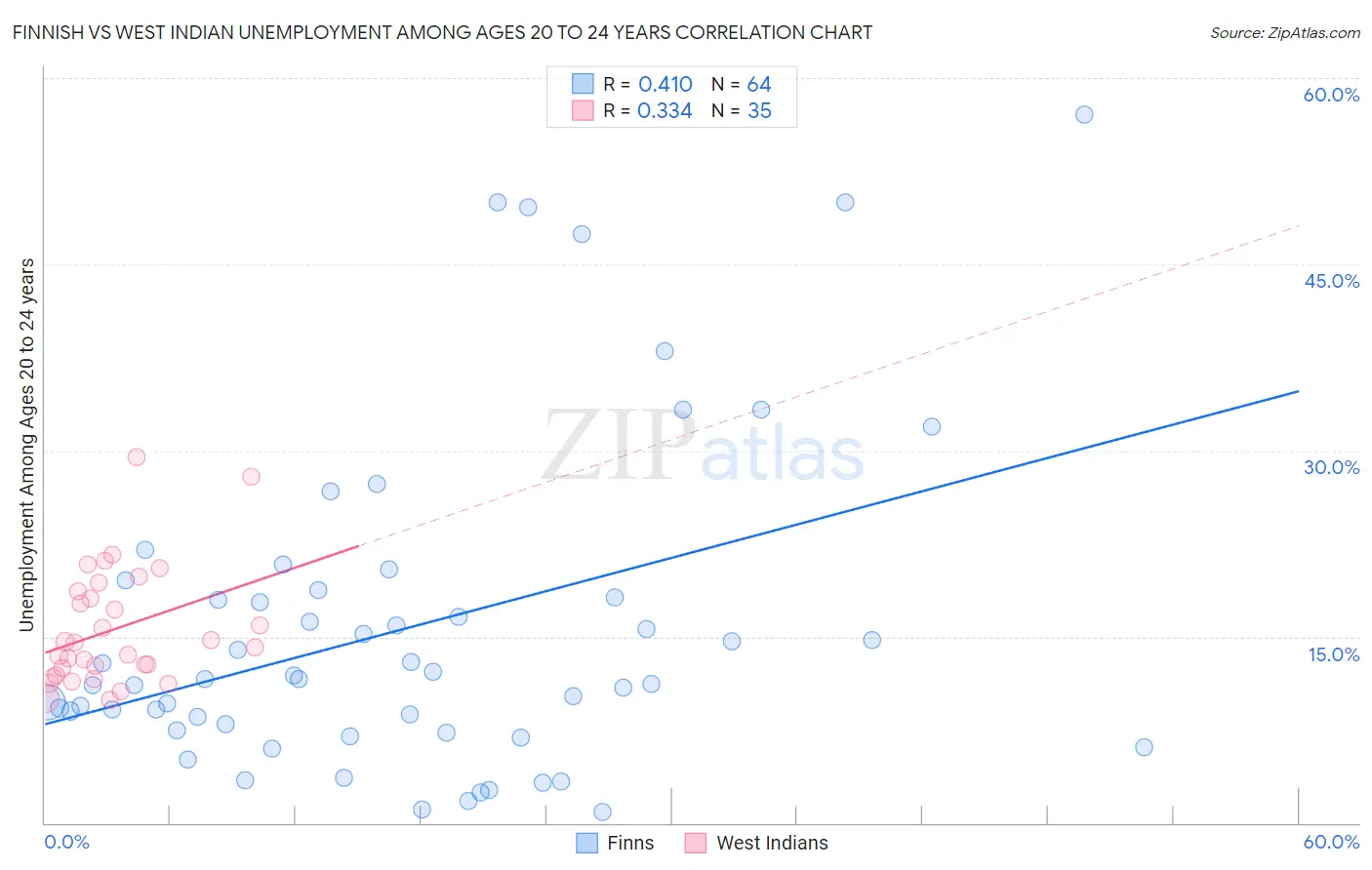 Finnish vs West Indian Unemployment Among Ages 20 to 24 years