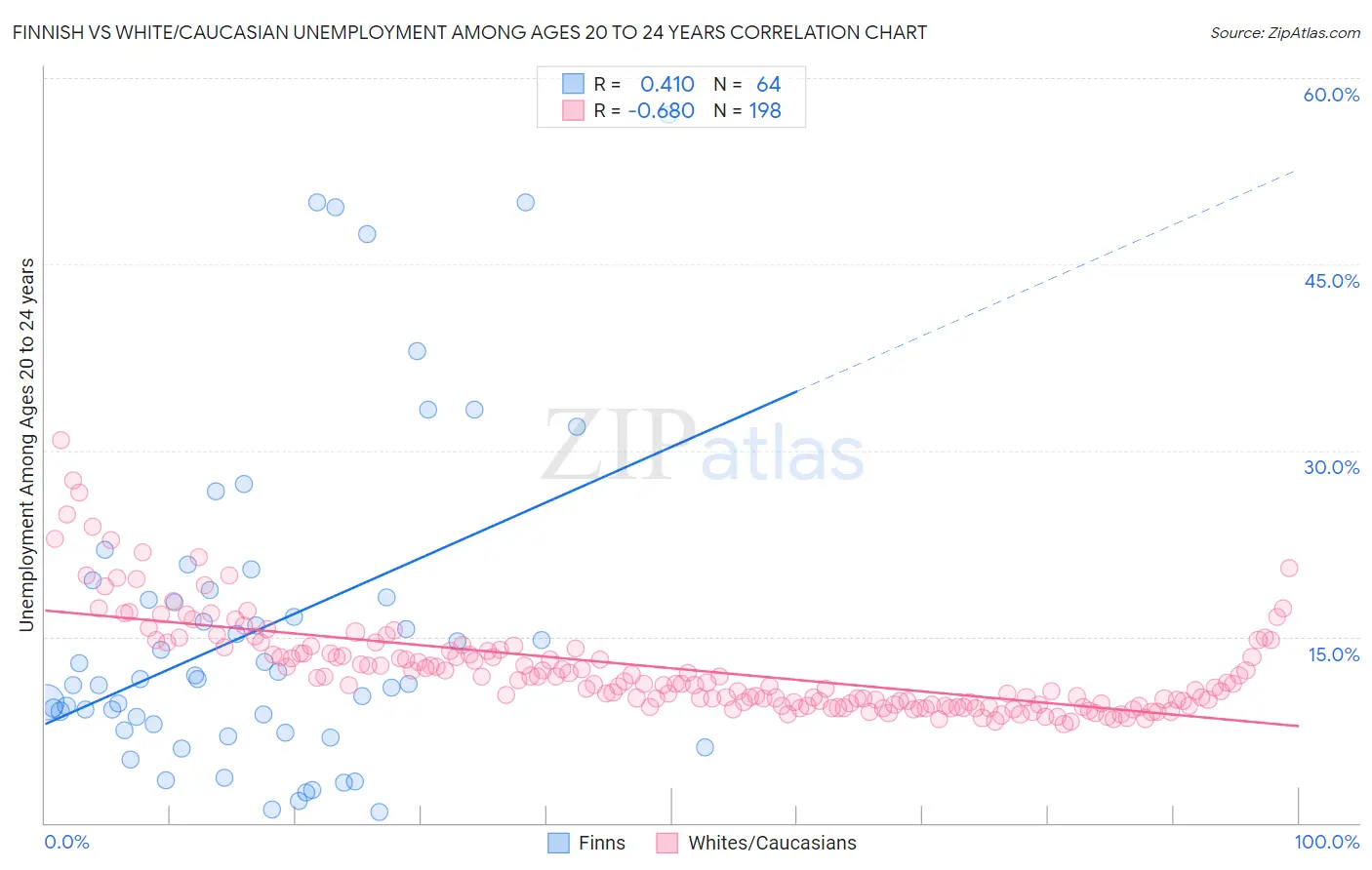 Finnish vs White/Caucasian Unemployment Among Ages 20 to 24 years