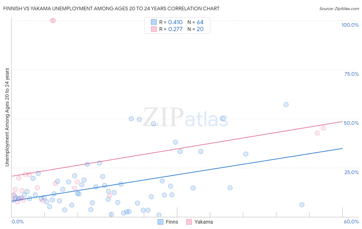 Finnish vs Yakama Unemployment Among Ages 20 to 24 years