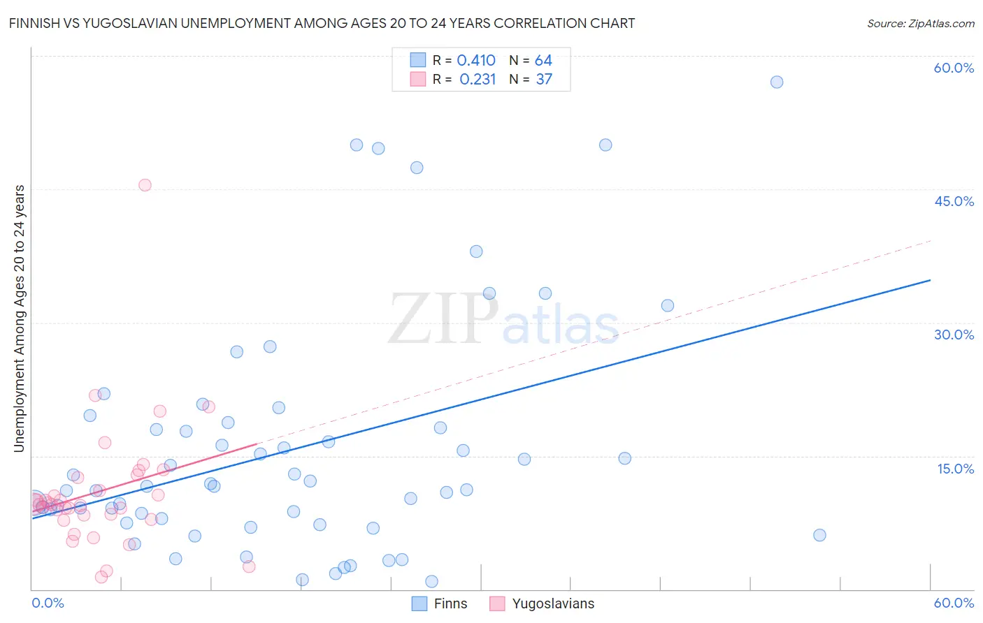 Finnish vs Yugoslavian Unemployment Among Ages 20 to 24 years