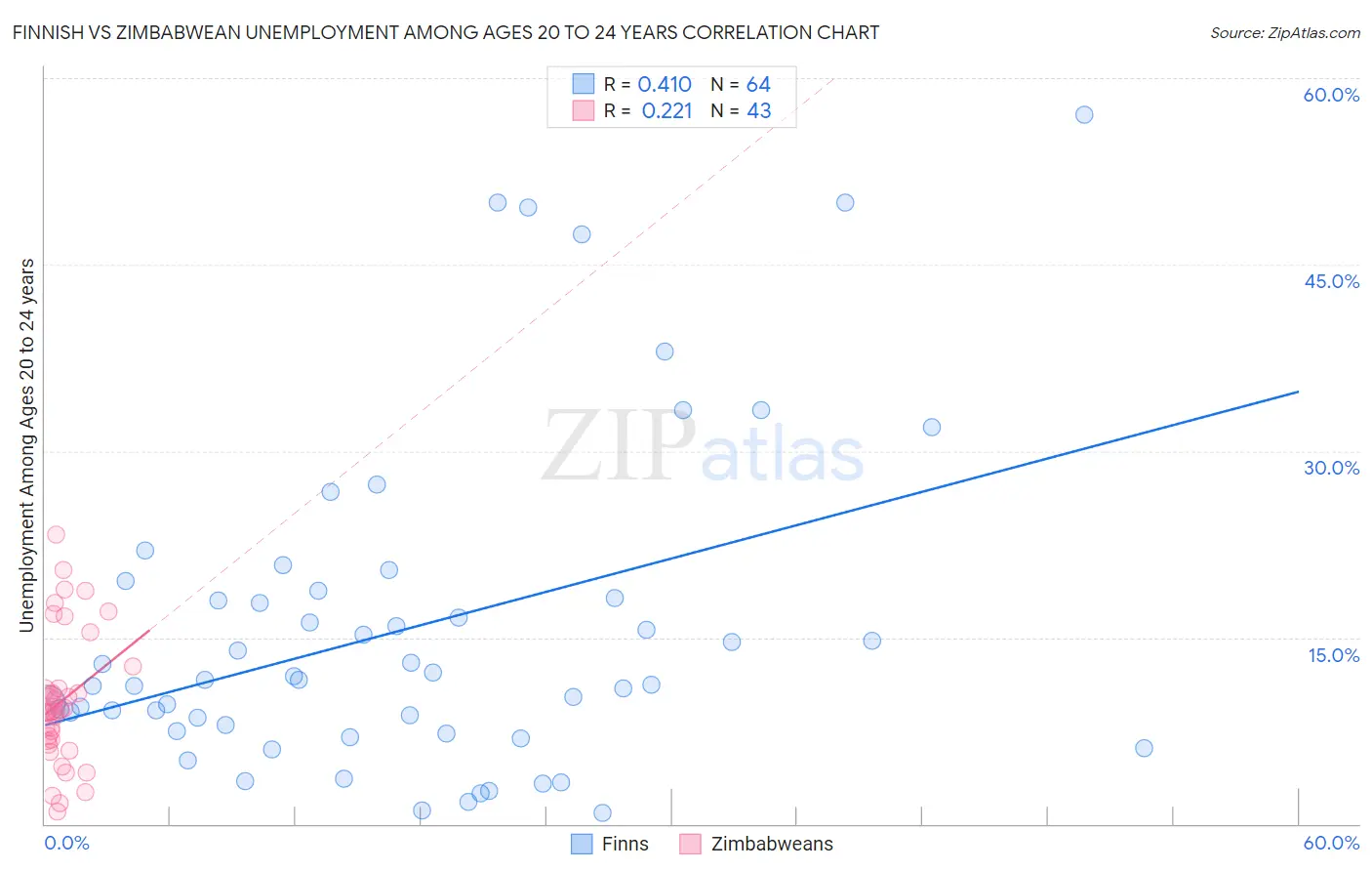 Finnish vs Zimbabwean Unemployment Among Ages 20 to 24 years