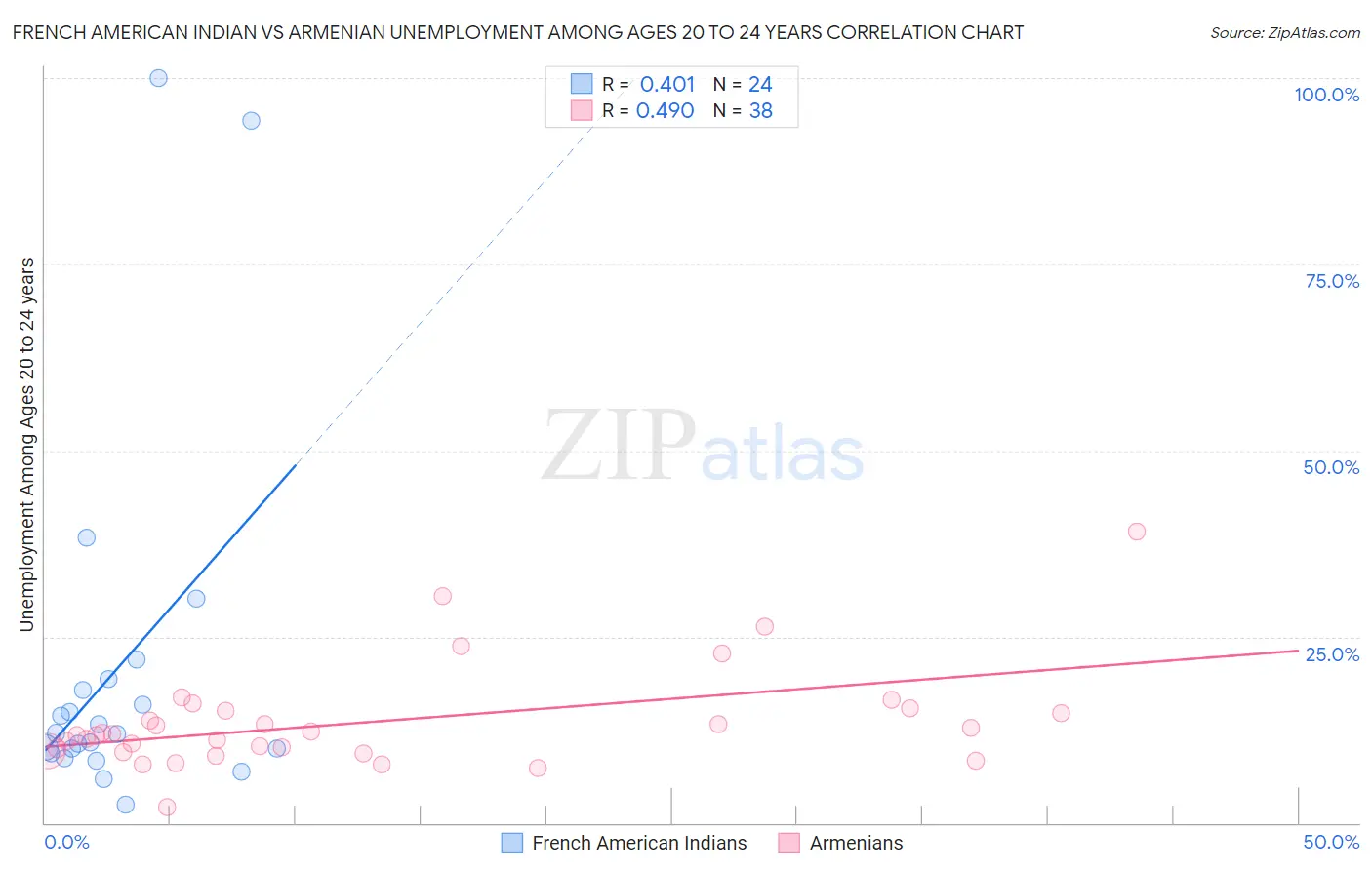 French American Indian vs Armenian Unemployment Among Ages 20 to 24 years