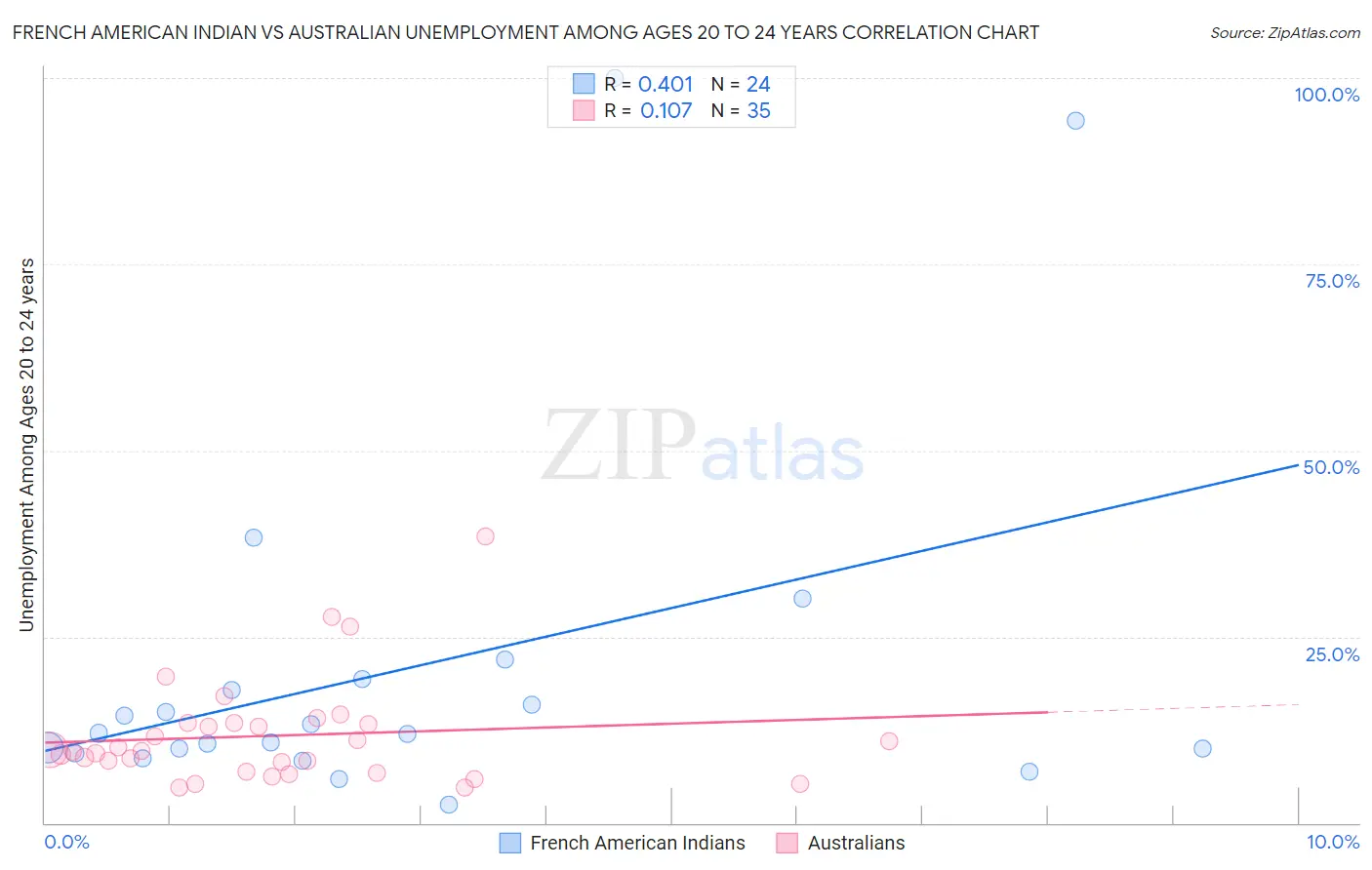 French American Indian vs Australian Unemployment Among Ages 20 to 24 years