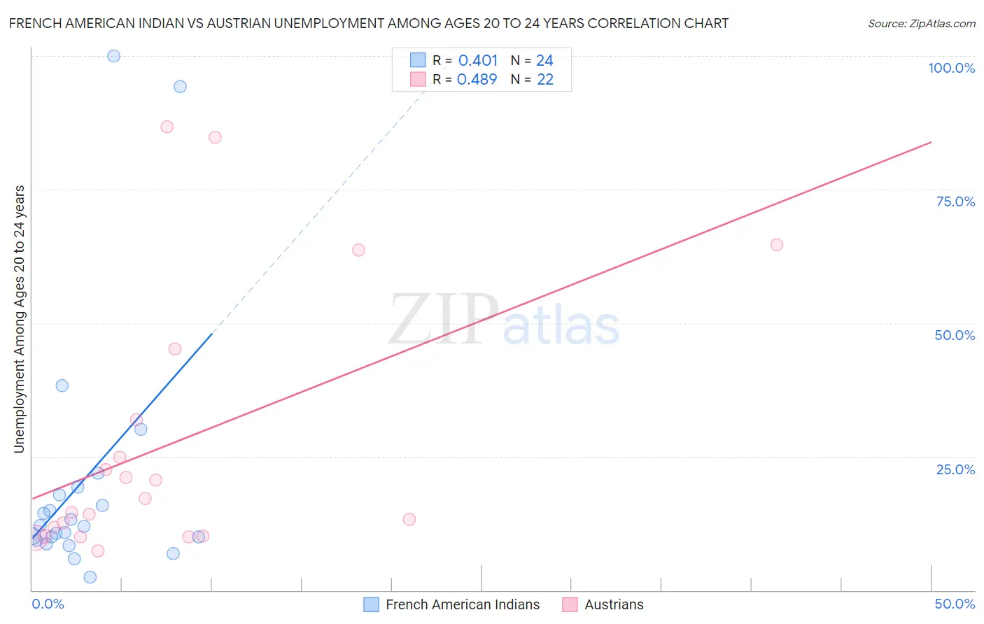 French American Indian vs Austrian Unemployment Among Ages 20 to 24 years