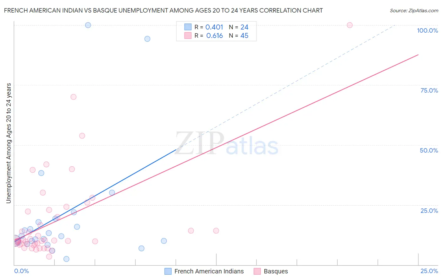 French American Indian vs Basque Unemployment Among Ages 20 to 24 years